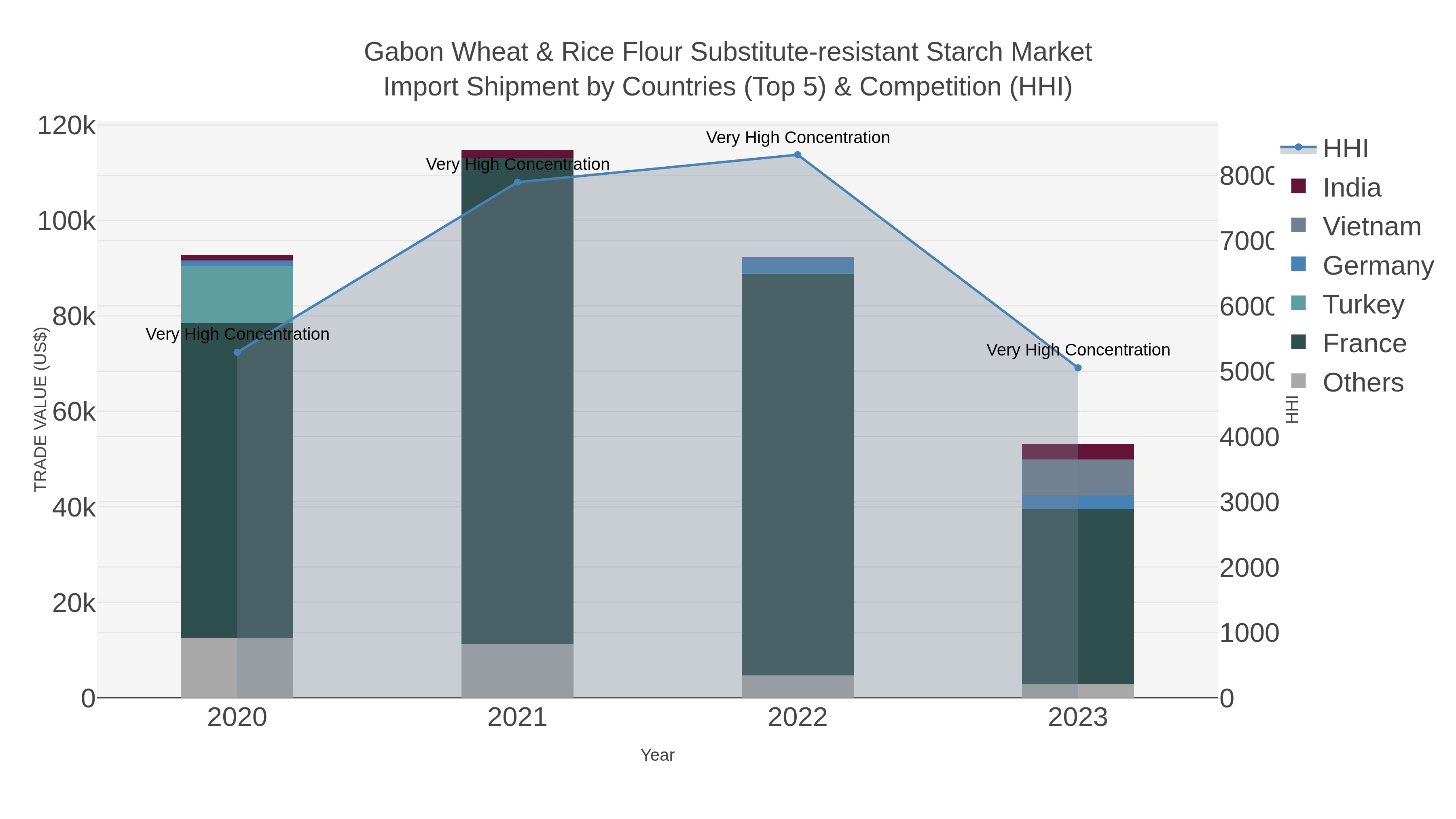 Gabon Wheat & Rice Flour Substitute-resistant Starch Market Import Shipment by Countries (Top 5) & Competition (HHI)