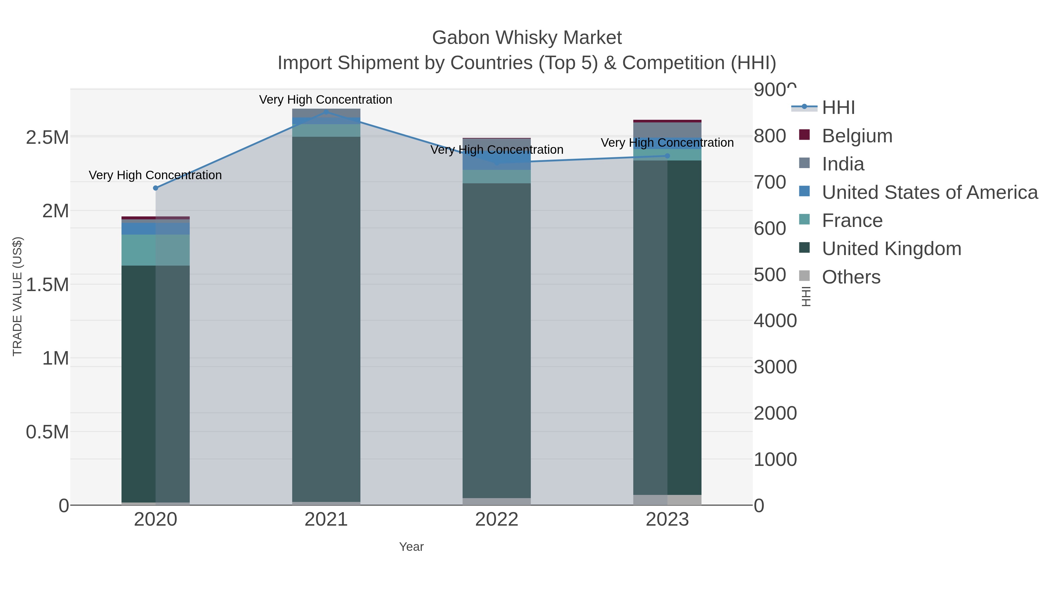 Gabon Whisky Market Import Shipment by Countries (Top 5) & Competition (HHI)