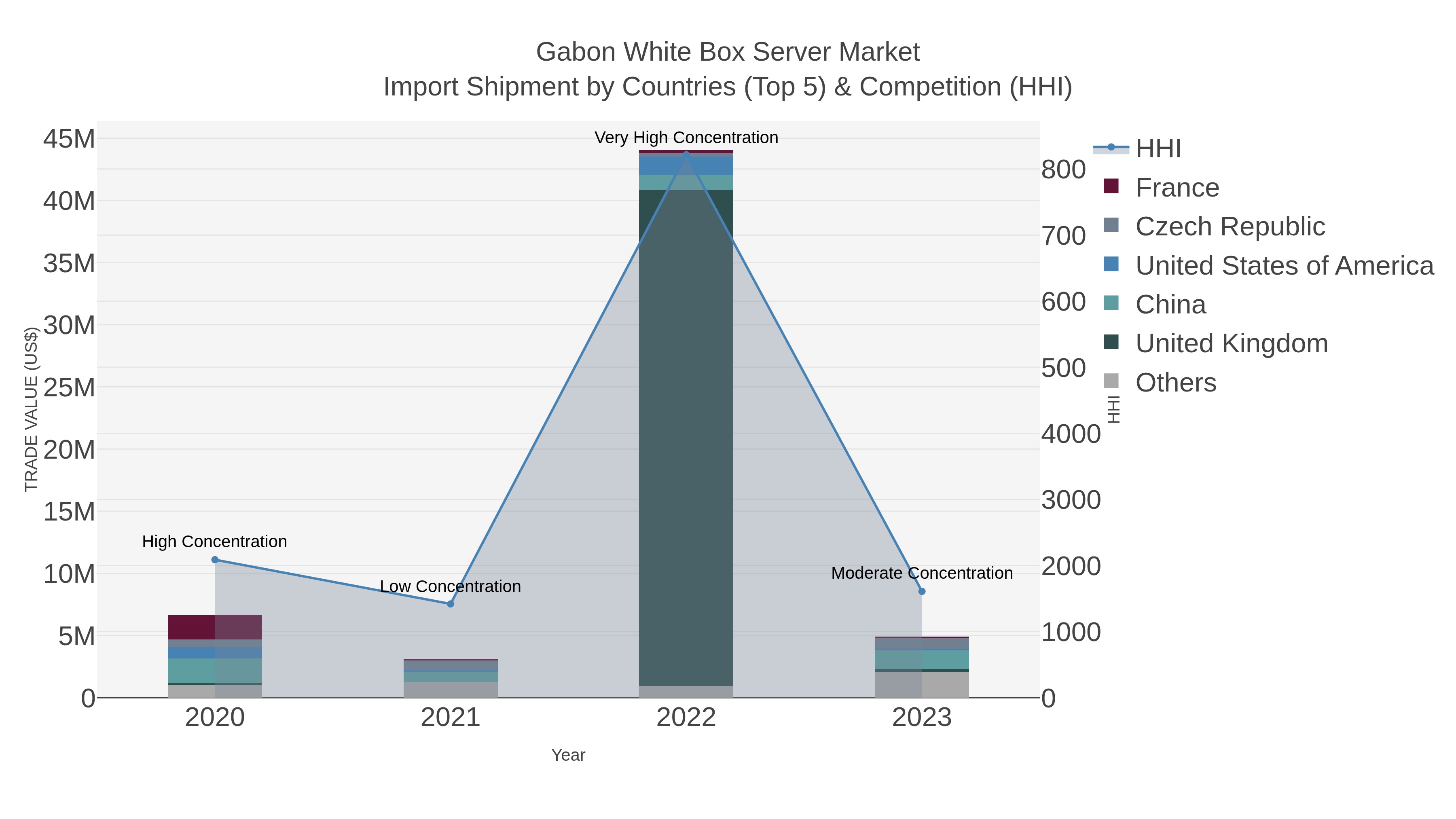 Gabon White Box Server Market Import Shipment by Countries (Top 5) & Competition (HHI)