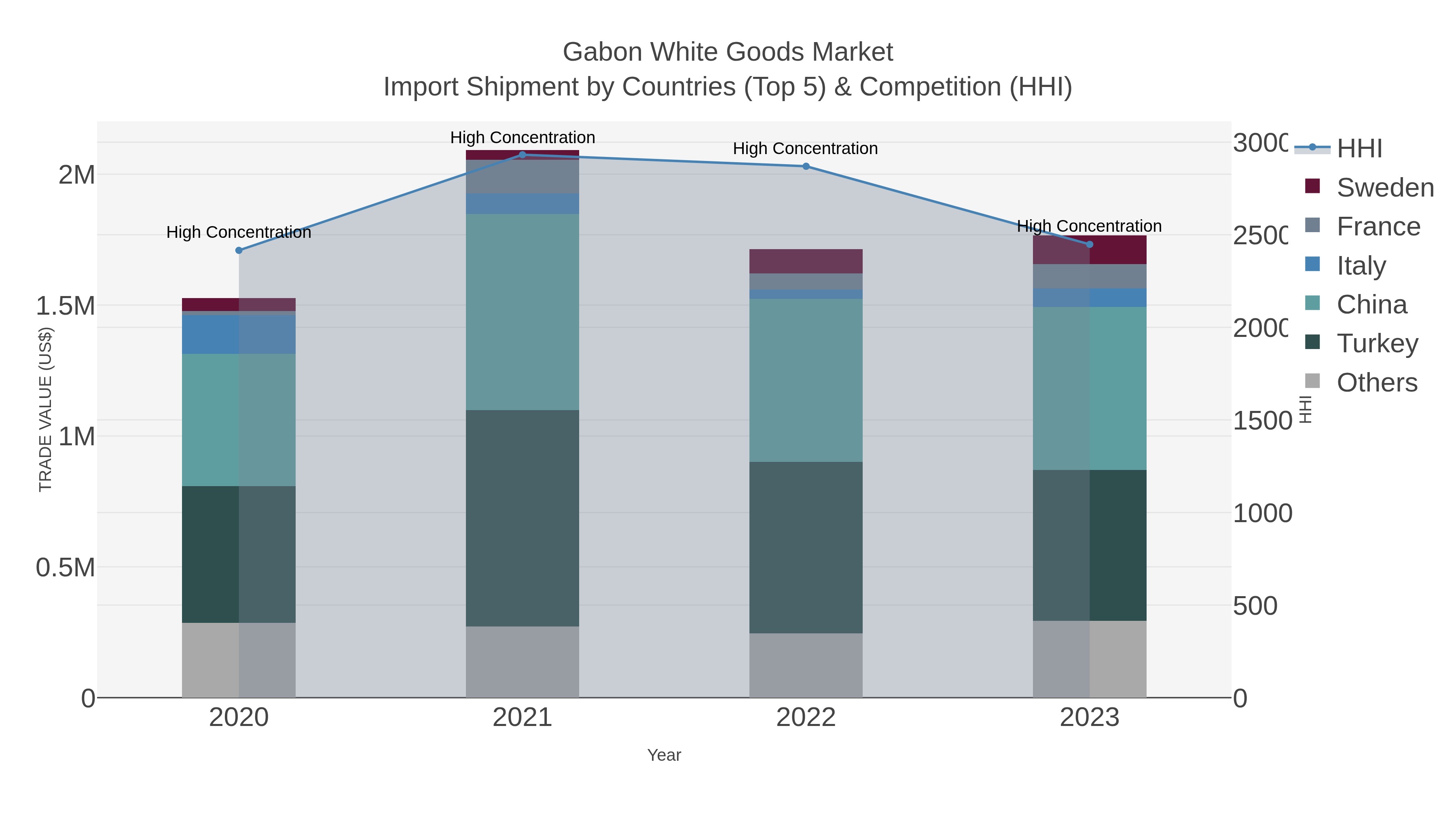 Gabon White Goods Market Import Shipment by Countries (Top 5) & Competition (HHI)