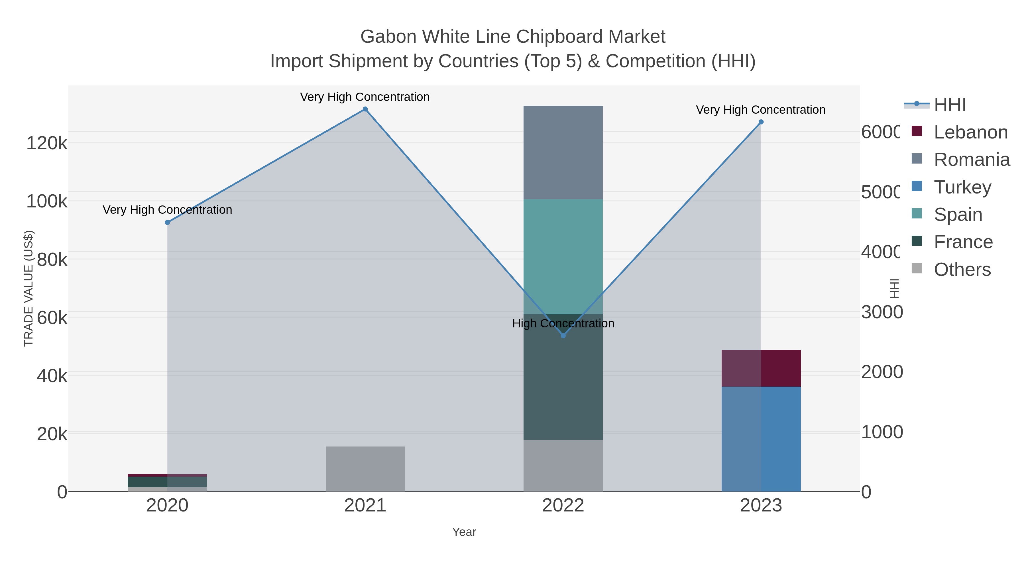 Gabon White Line Chipboard Market Import Shipment by Countries (Top 5) & Competition (HHI)
