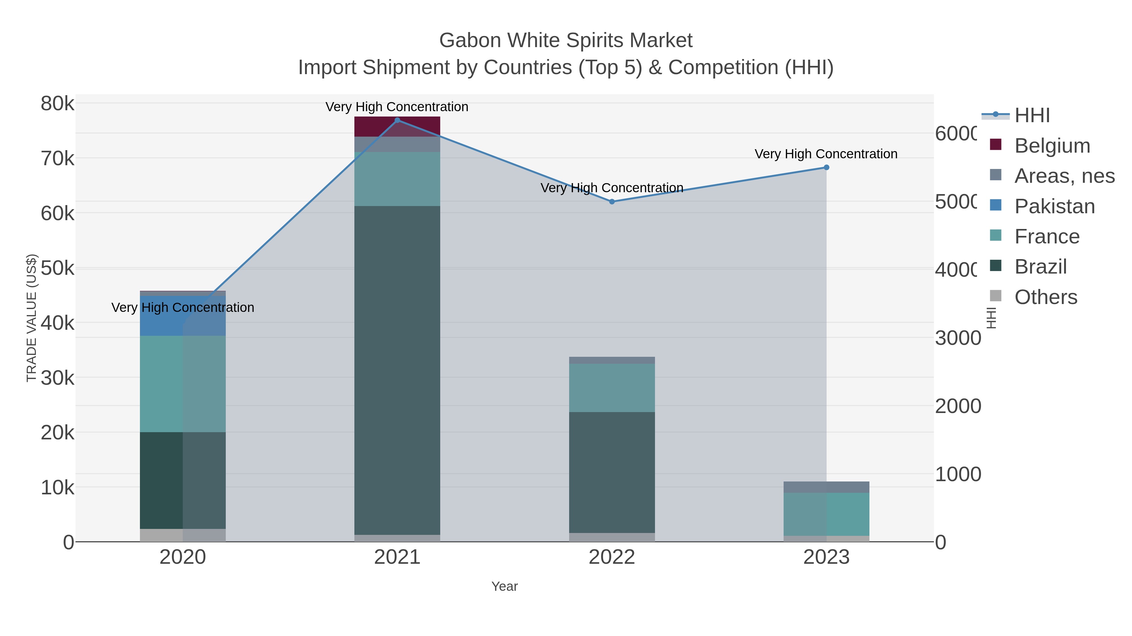 Gabon White Spirits Market Import Shipment by Countries (Top 5) & Competition (HHI)