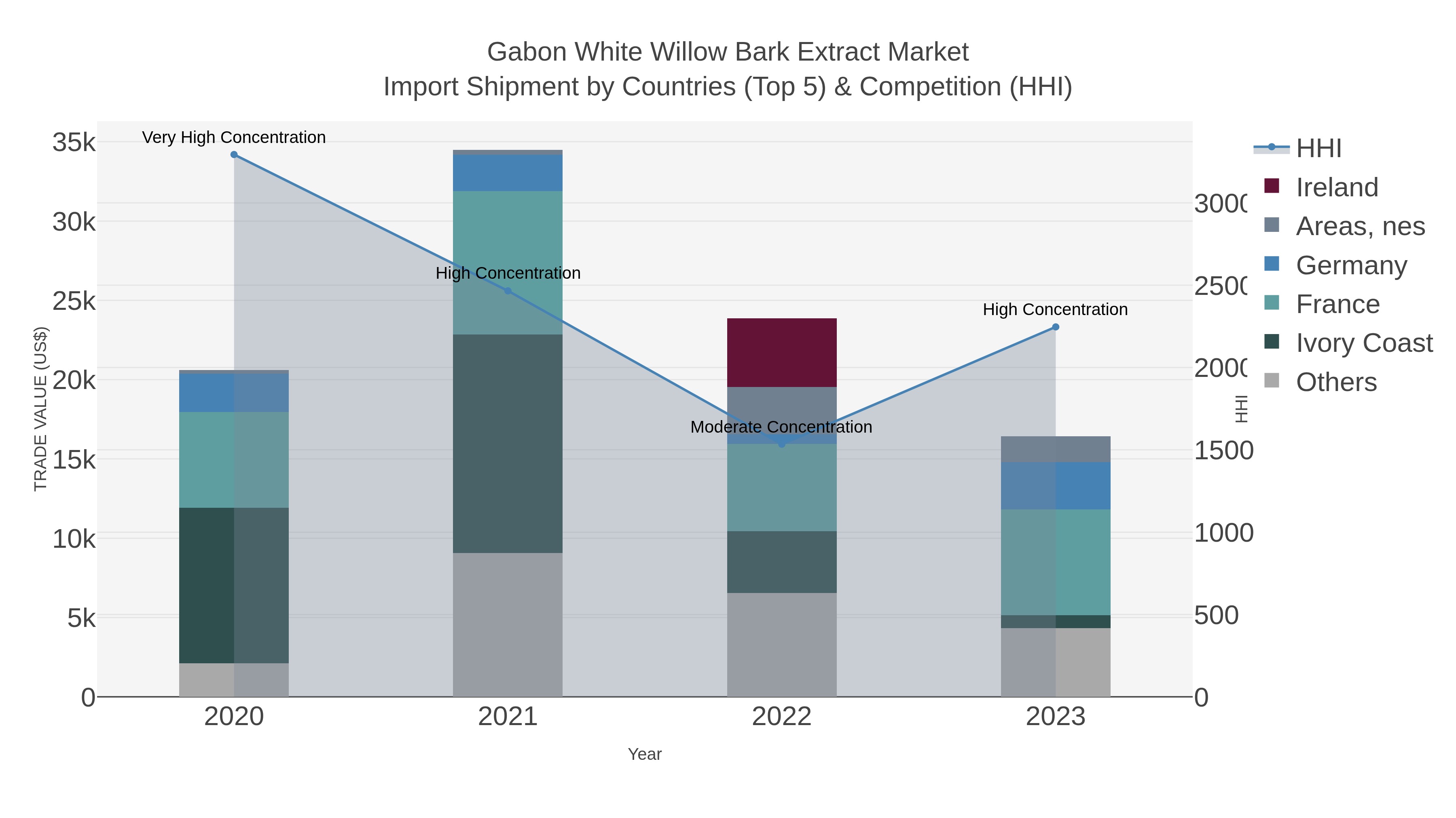 Gabon White Willow Bark Extract Market Import Shipment by Countries (Top 5) & Competition (HHI)