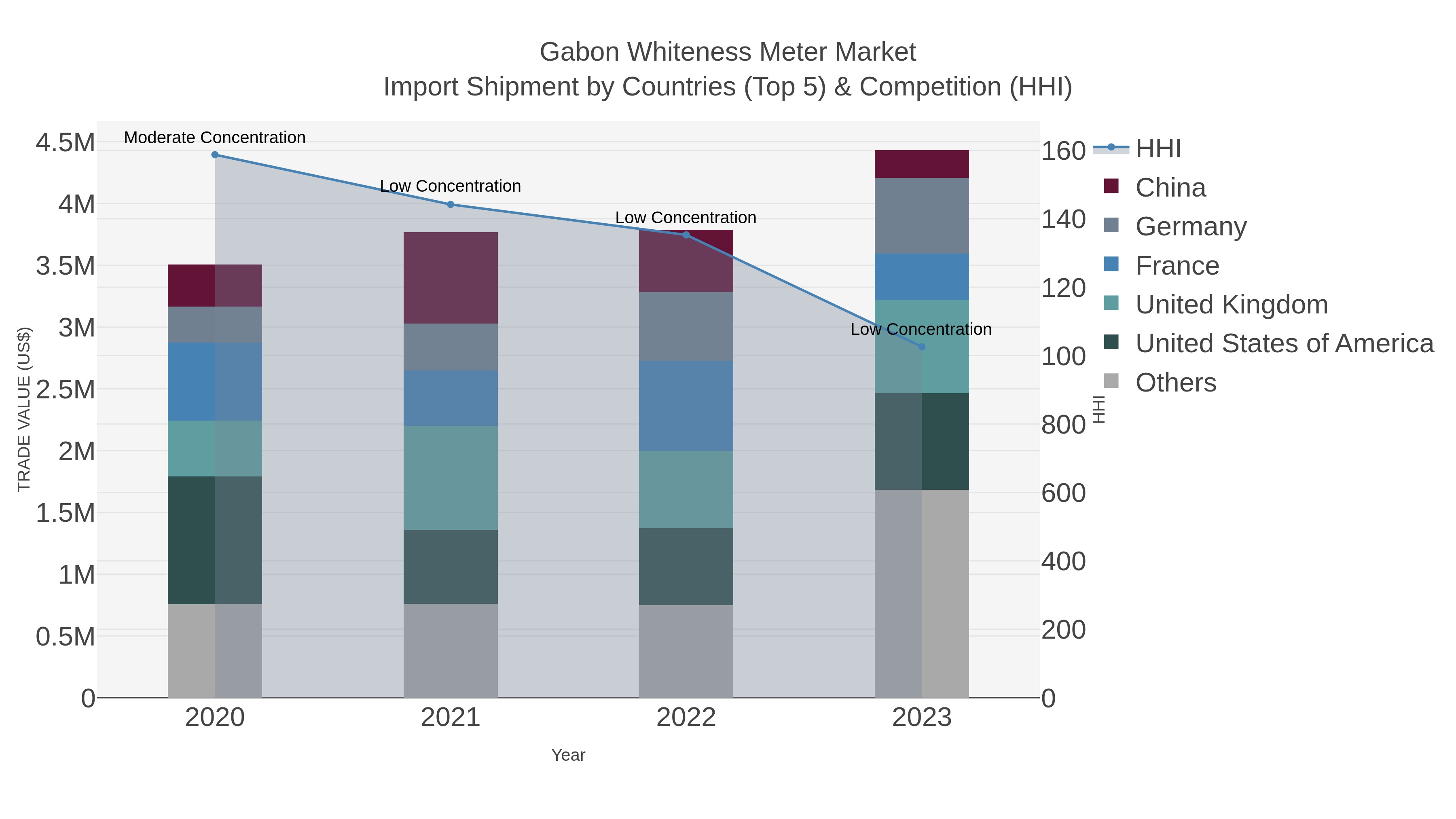 Gabon Whiteness Meter Market Import Shipment by Countries (Top 5) & Competition (HHI)