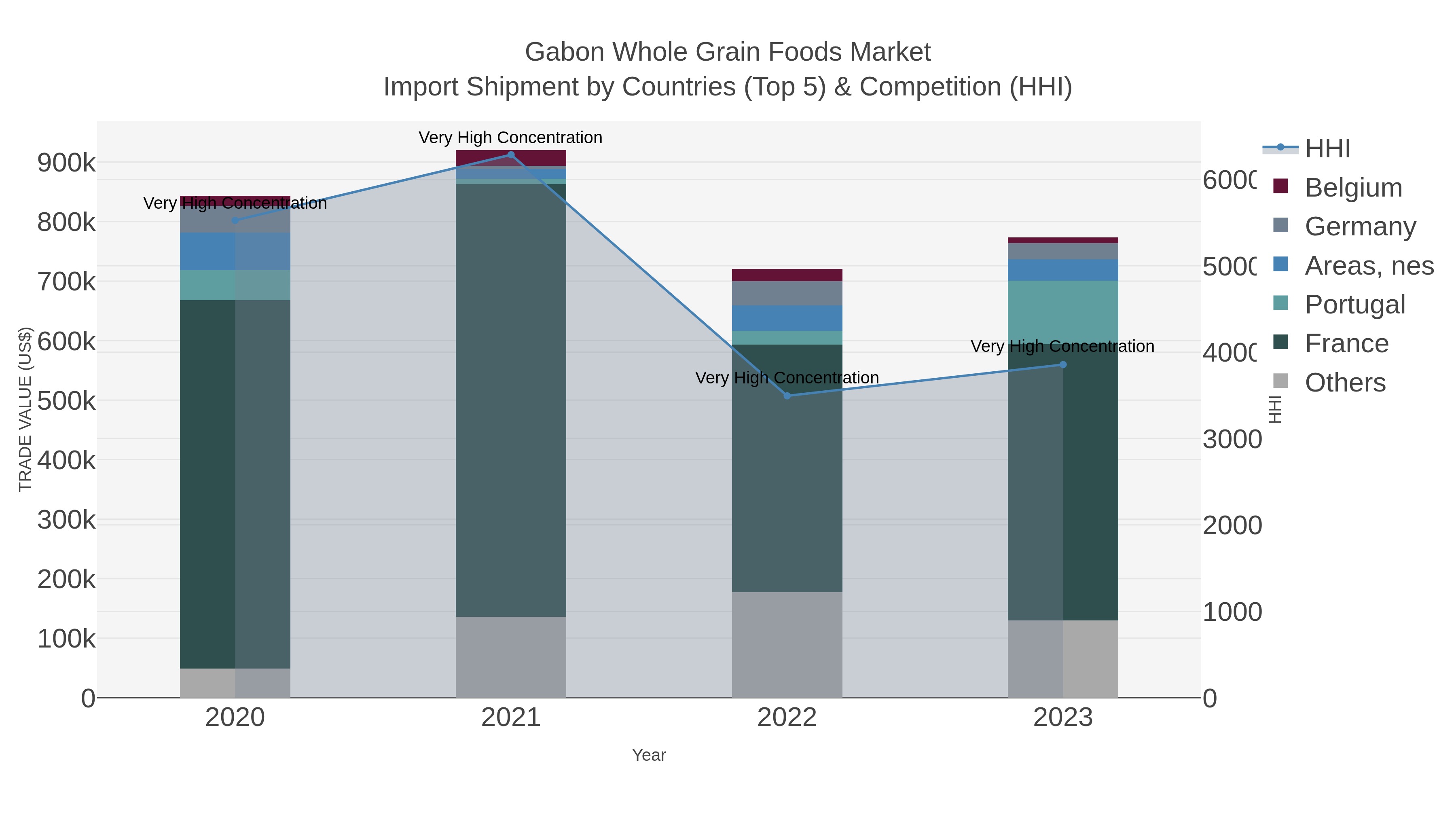 Gabon Whole Grain Foods Market Import Shipment by Countries (Top 5) & Competition (HHI)
