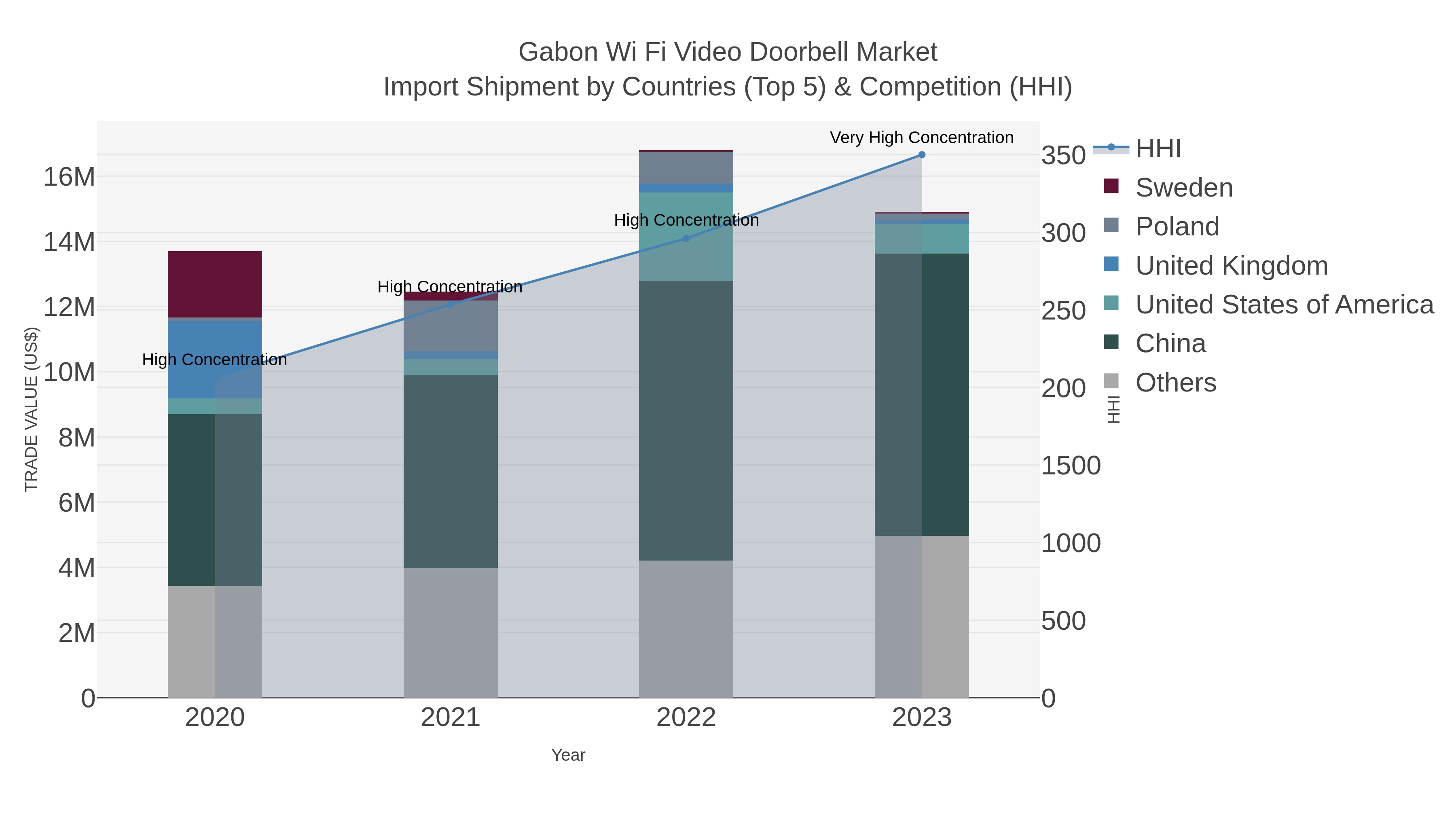 Gabon Wi Fi Video Doorbell Market Import Shipment by Countries (Top 5) & Competition (HHI)