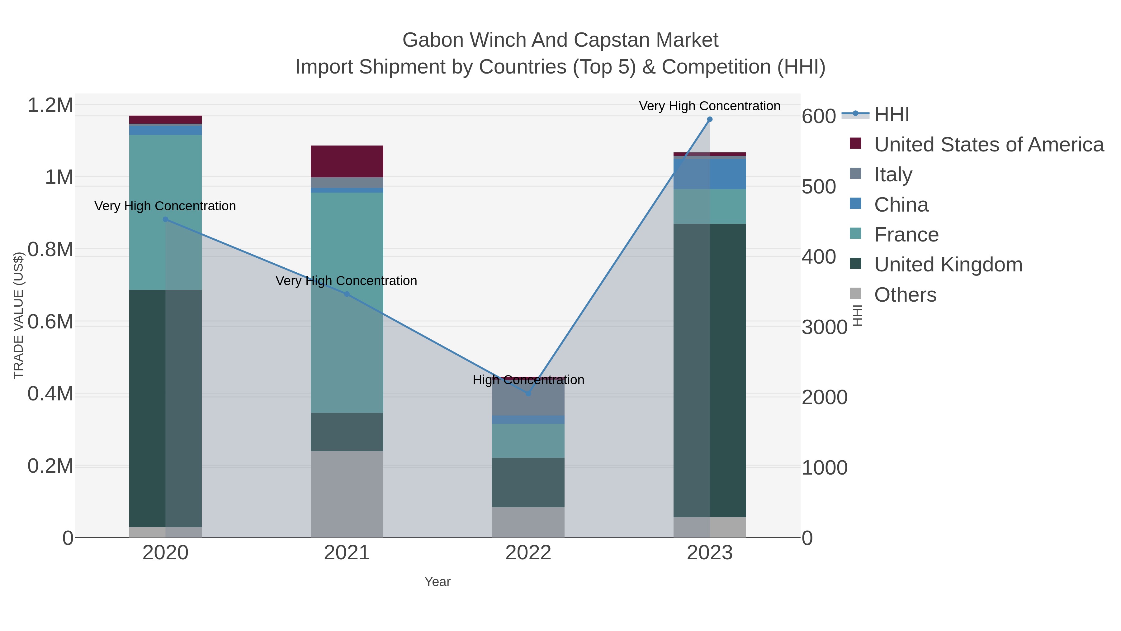 Gabon Winch And Capstan Market Import Shipment by Countries (Top 5) & Competition (HHI)