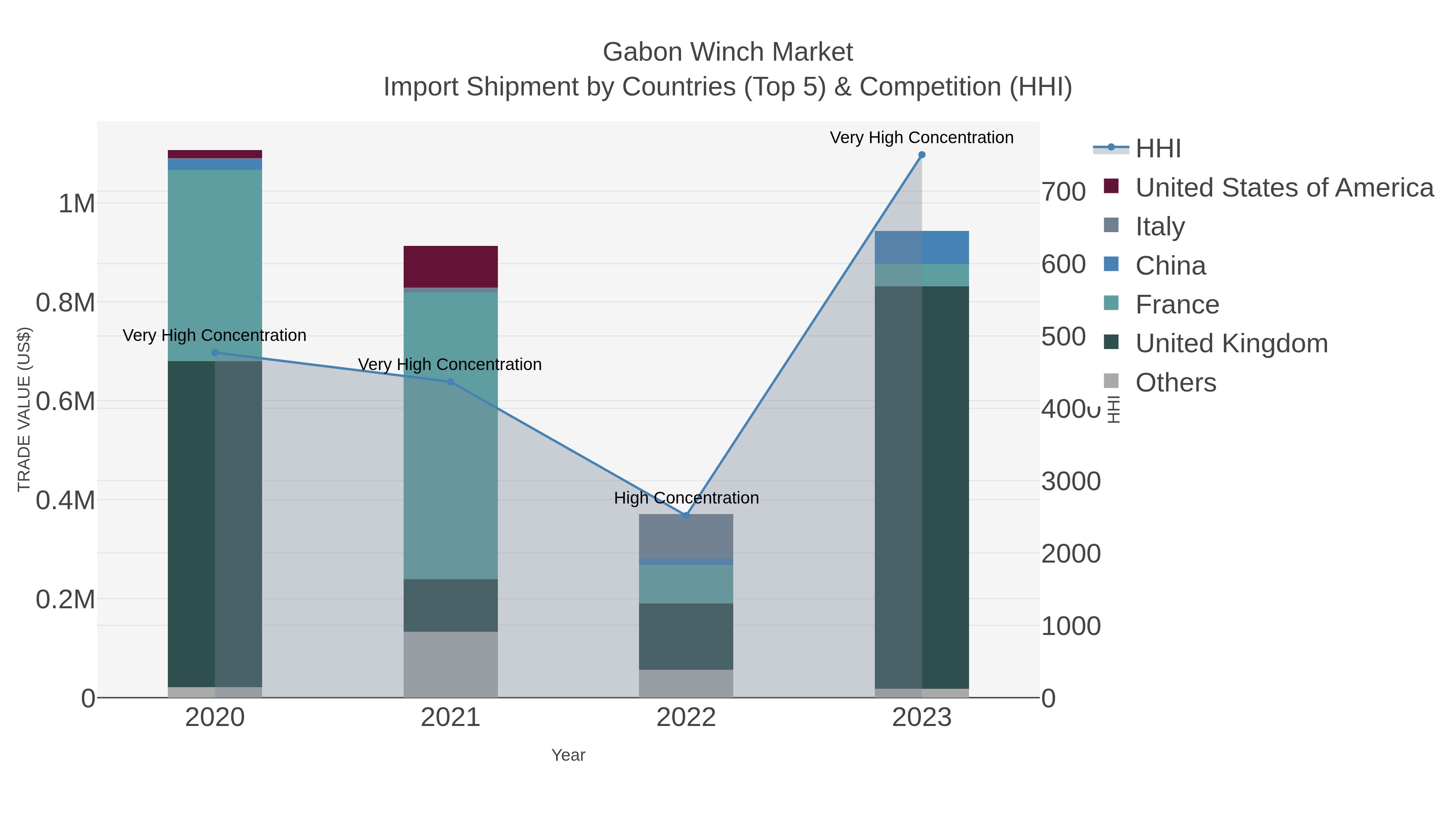 Gabon Winch Market Import Shipment by Countries (Top 5) & Competition (HHI)