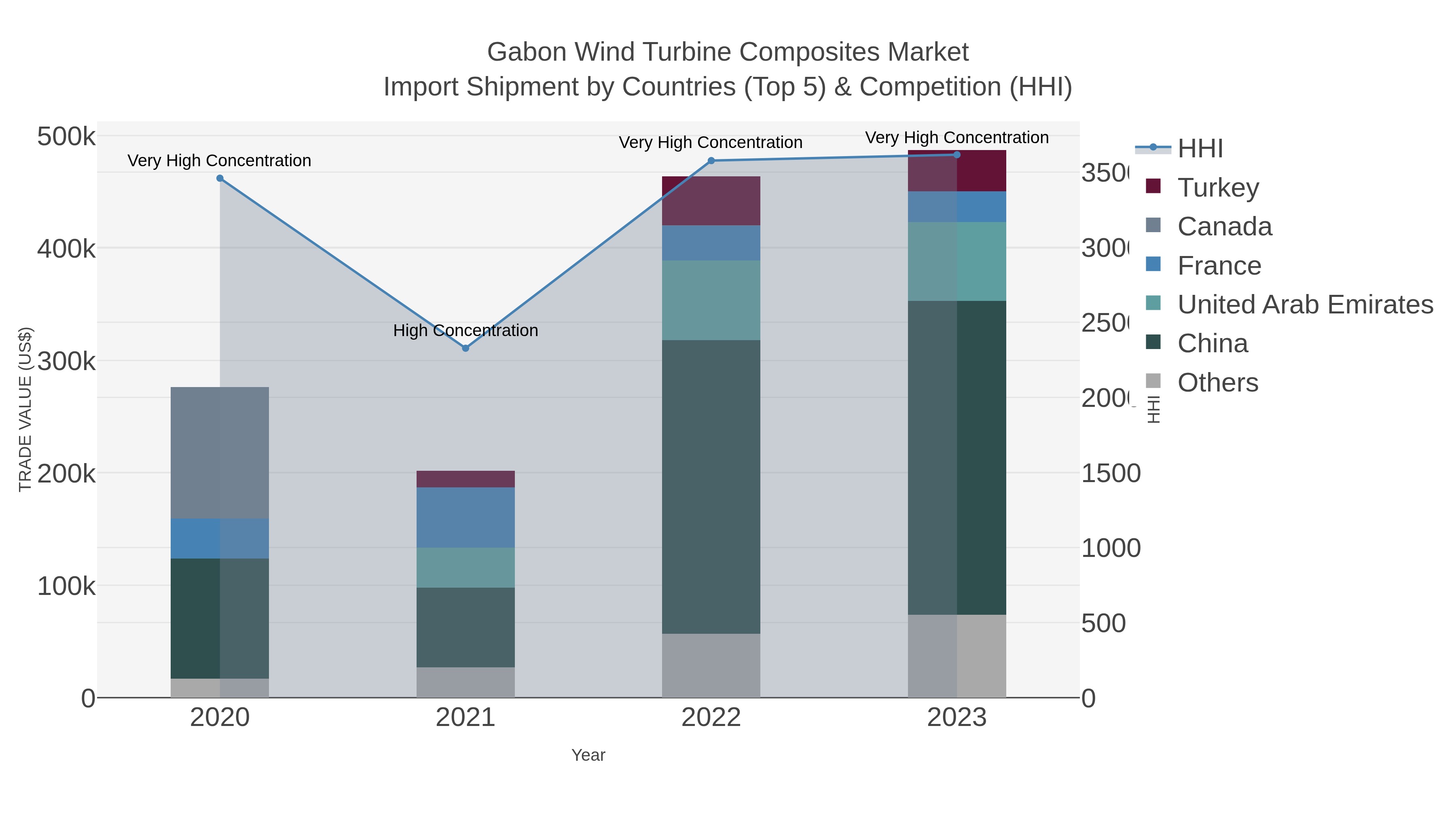 Gabon Wind Turbine Composites Market Import Shipment by Countries (Top 5) & Competition (HHI)