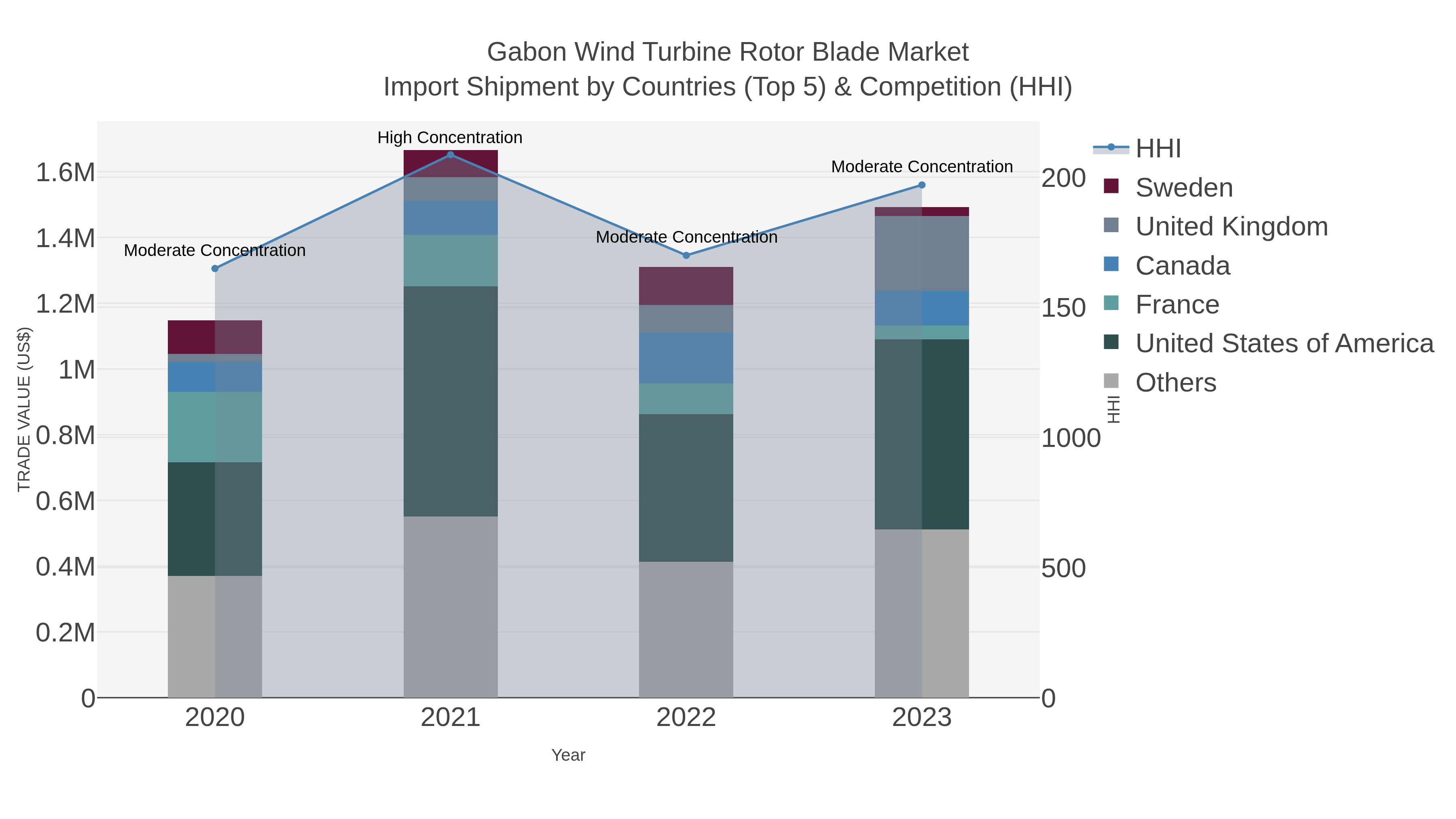 Gabon Wind Turbine Rotor Blade Market Import Shipment by Countries (Top 5) & Competition (HHI)
