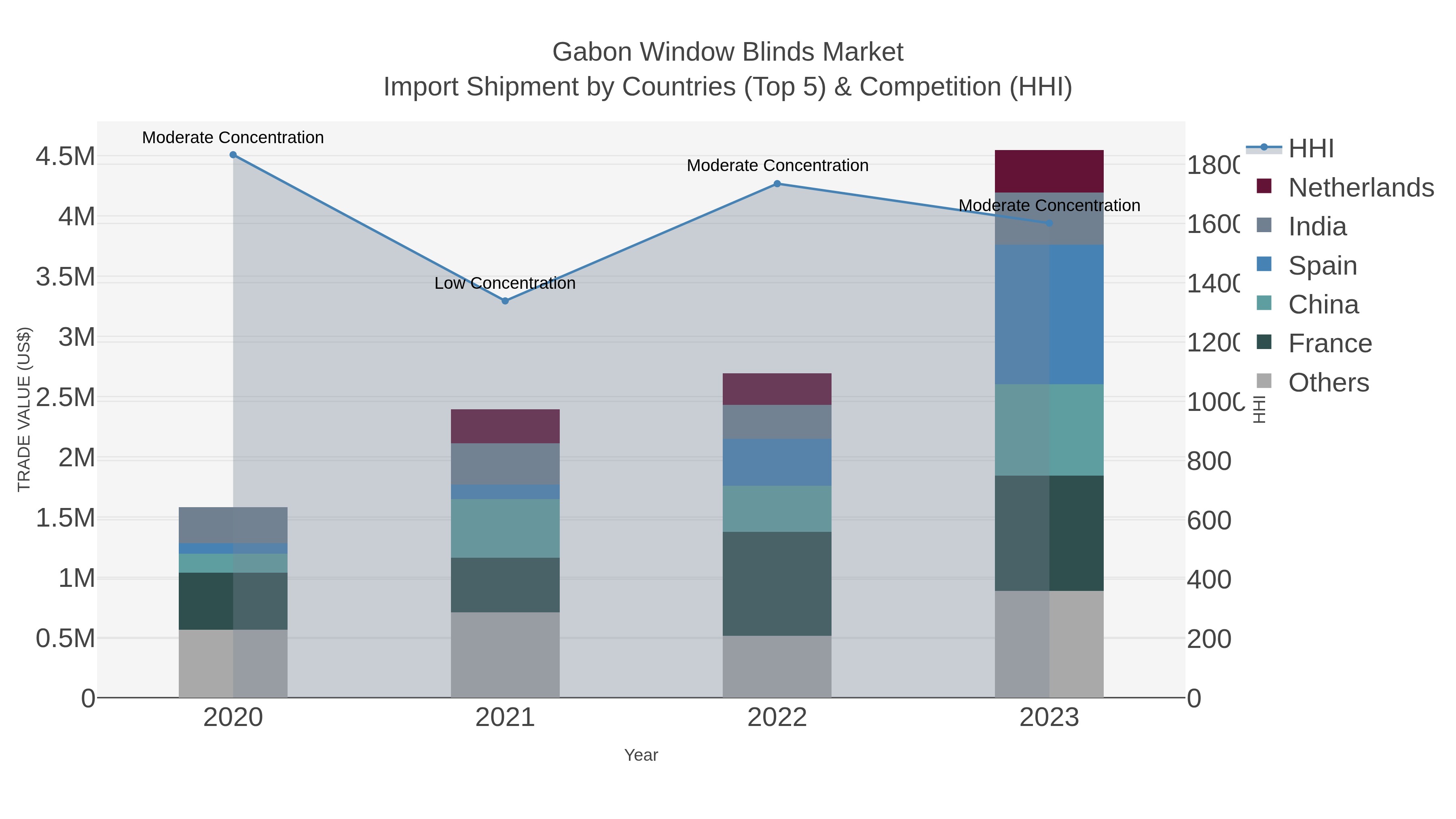 Gabon Window Blinds Market Import Shipment by Countries (Top 5) & Competition (HHI)