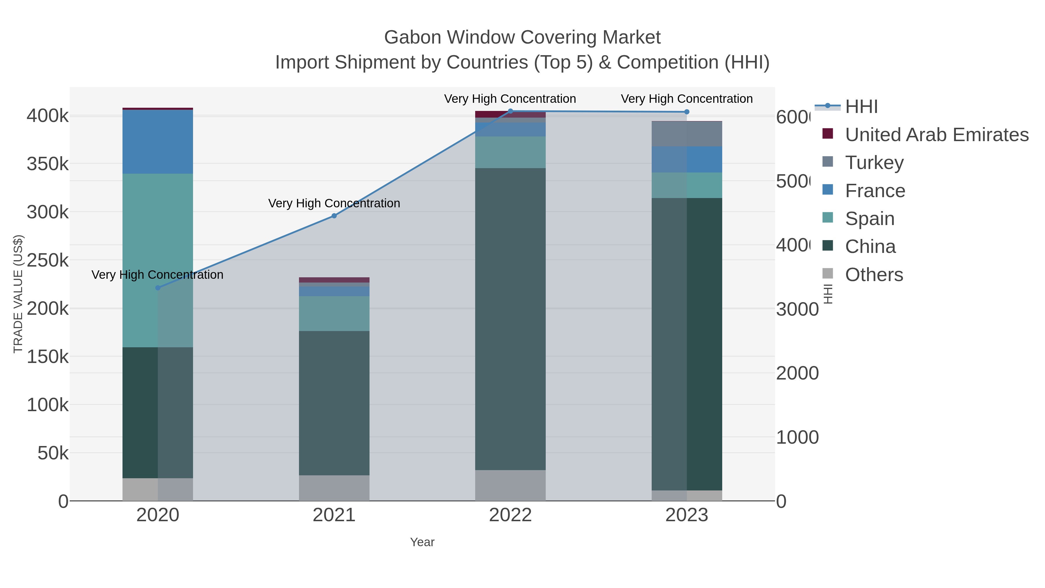 Gabon Window Covering Market Import Shipment by Countries (Top 5) & Competition (HHI)