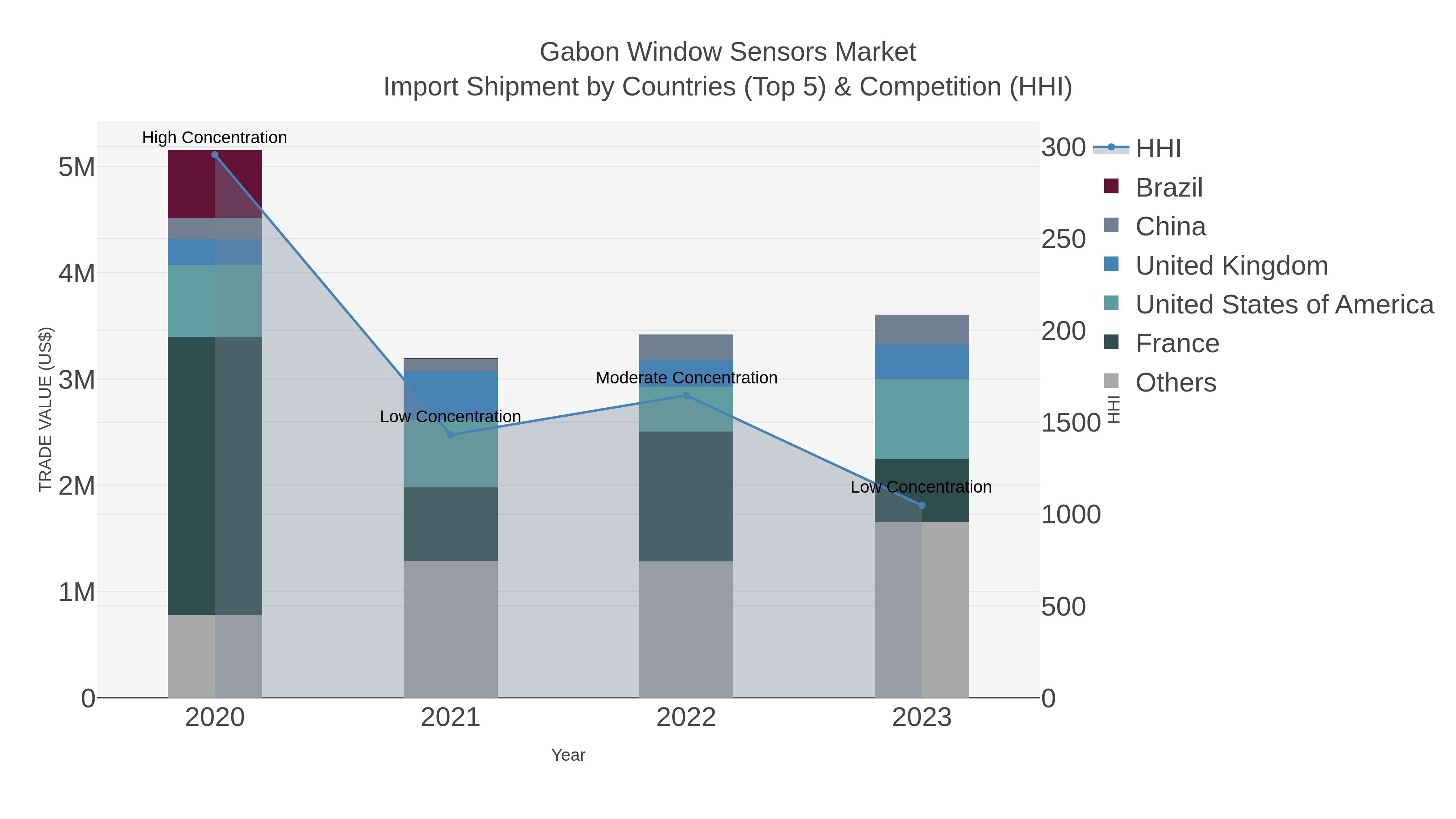 Gabon Window Sensors Market Import Shipment by Countries (Top 5) & Competition (HHI)