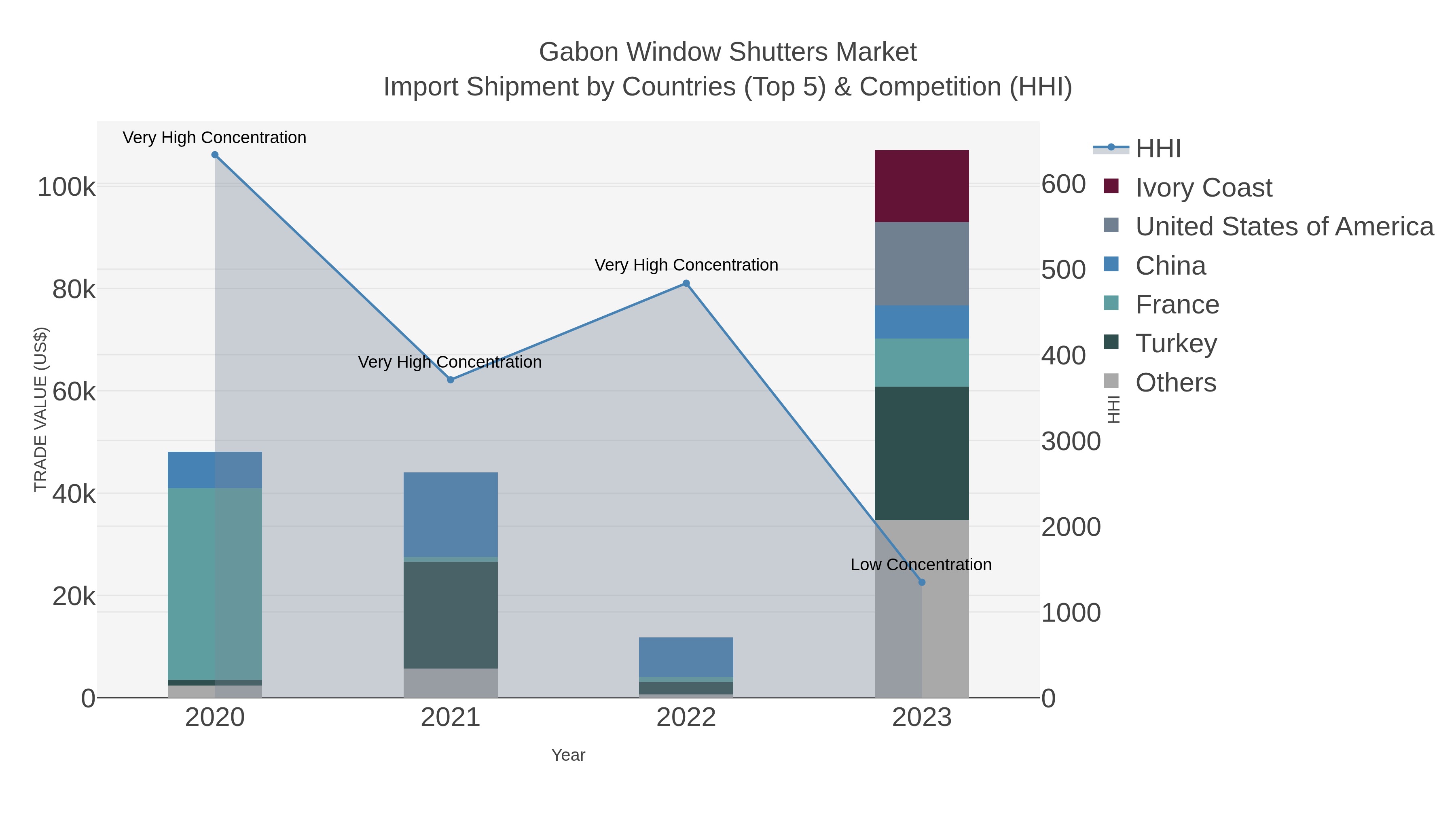 Gabon Window Shutters Market Import Shipment by Countries (Top 5) & Competition (HHI)