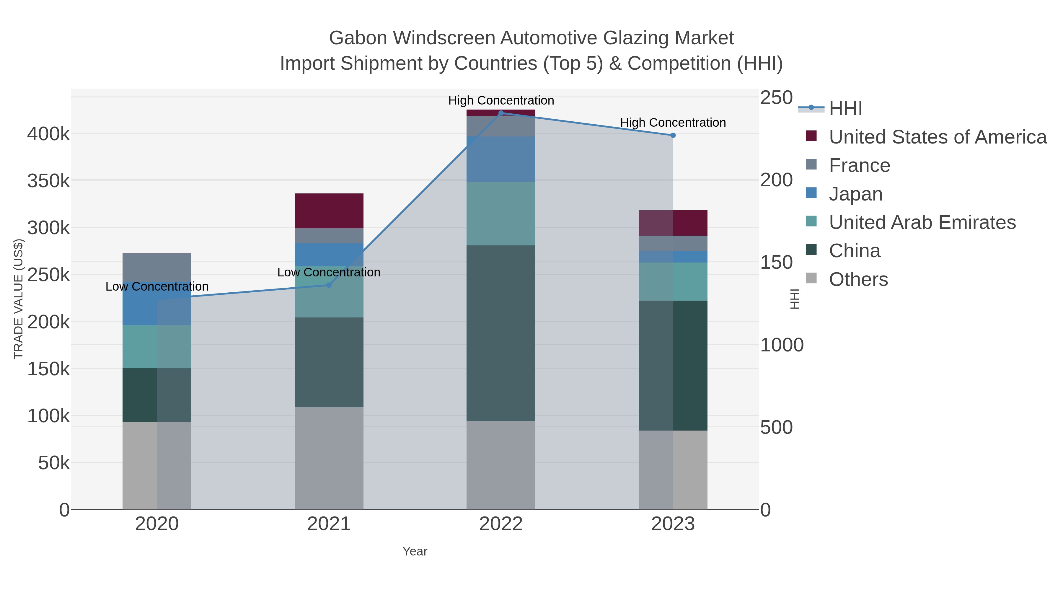 Gabon Windscreen Automotive Glazing Market Import Shipment by Countries (Top 5) & Competition (HHI)