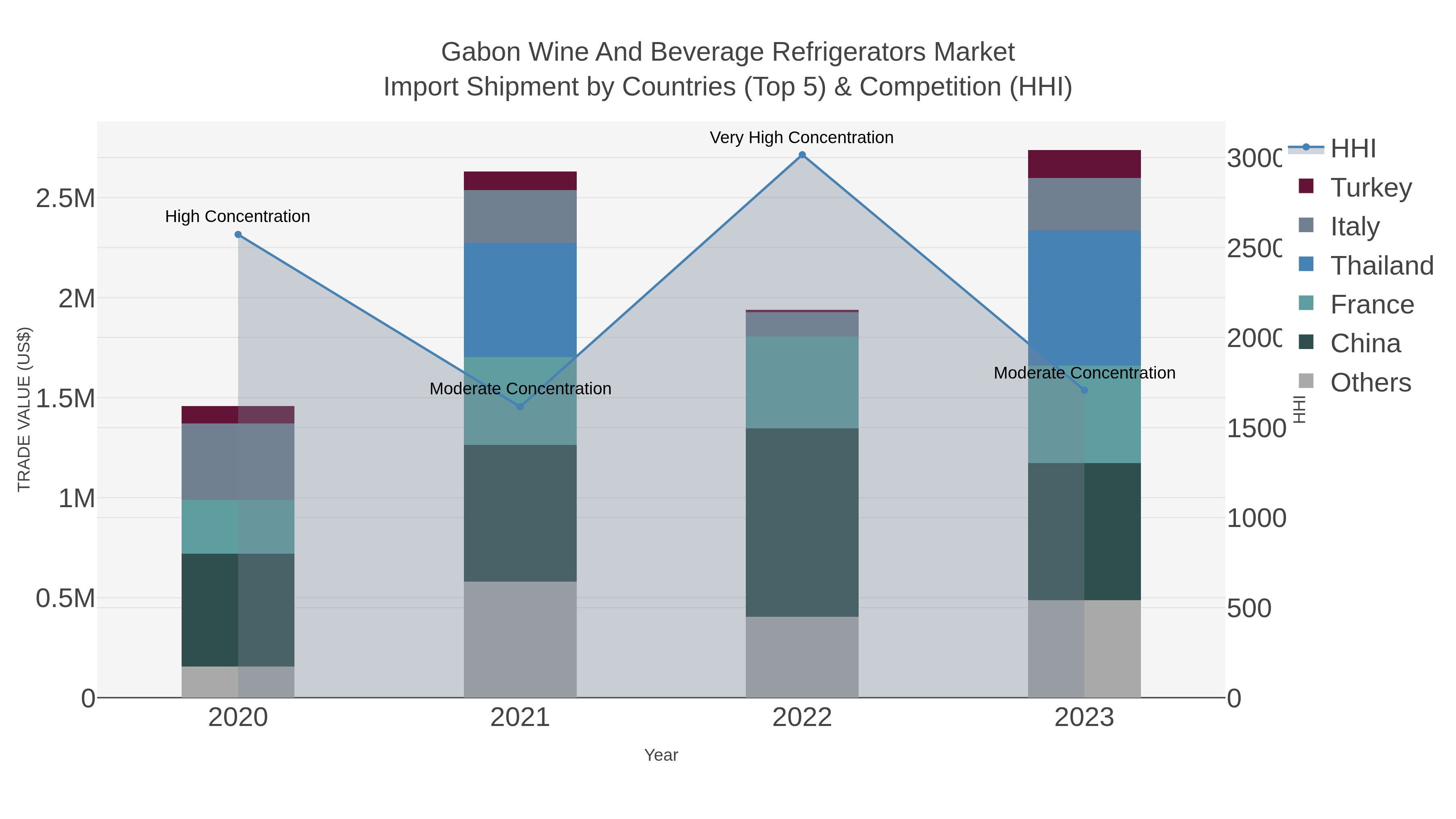 Gabon Wine And Beverage Refrigerators Market Import Shipment by Countries (Top 5) & Competition (HHI)