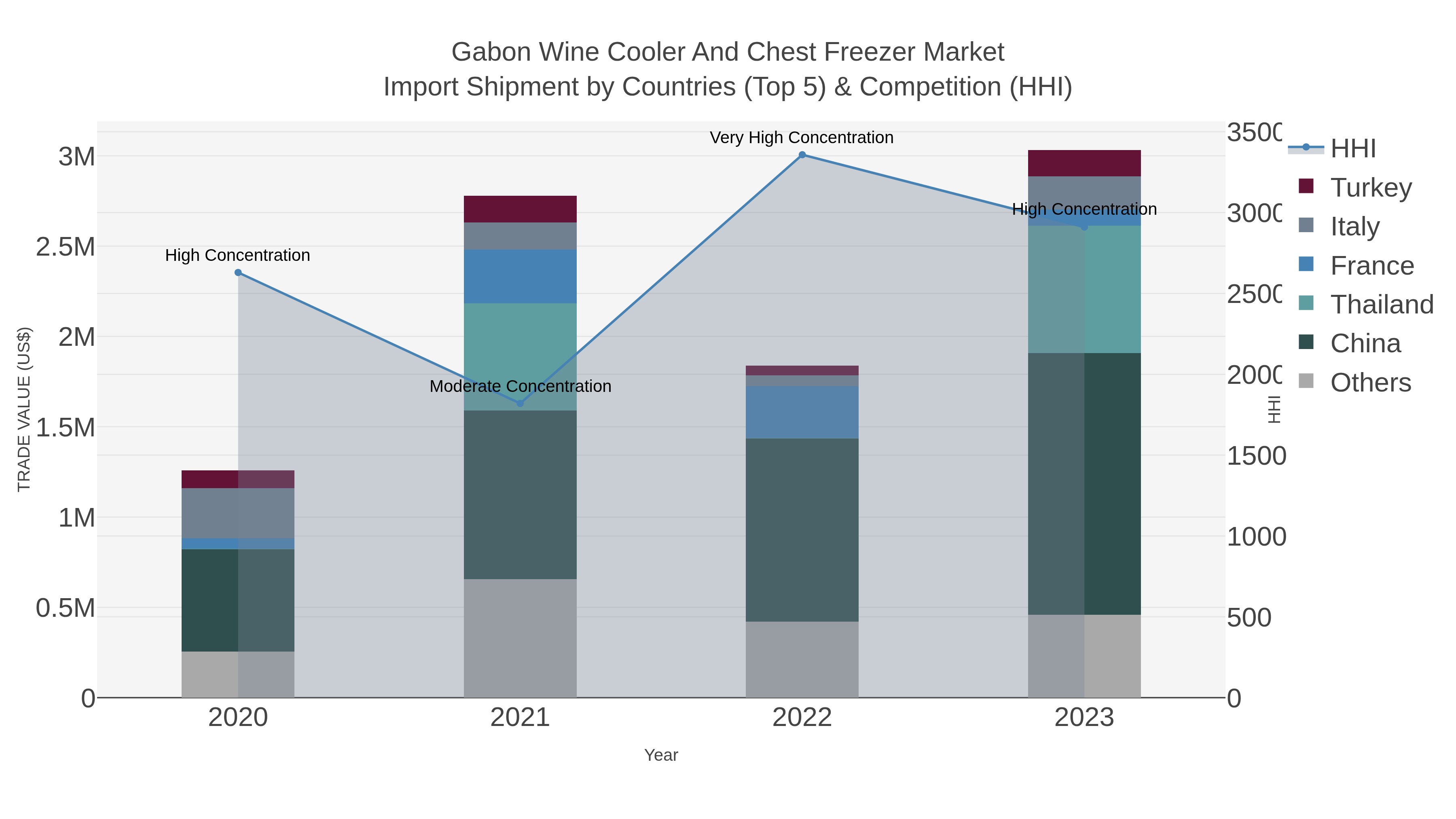 Gabon Wine Cooler And Chest Freezer Market Import Shipment by Countries (Top 5) & Competition (HHI)