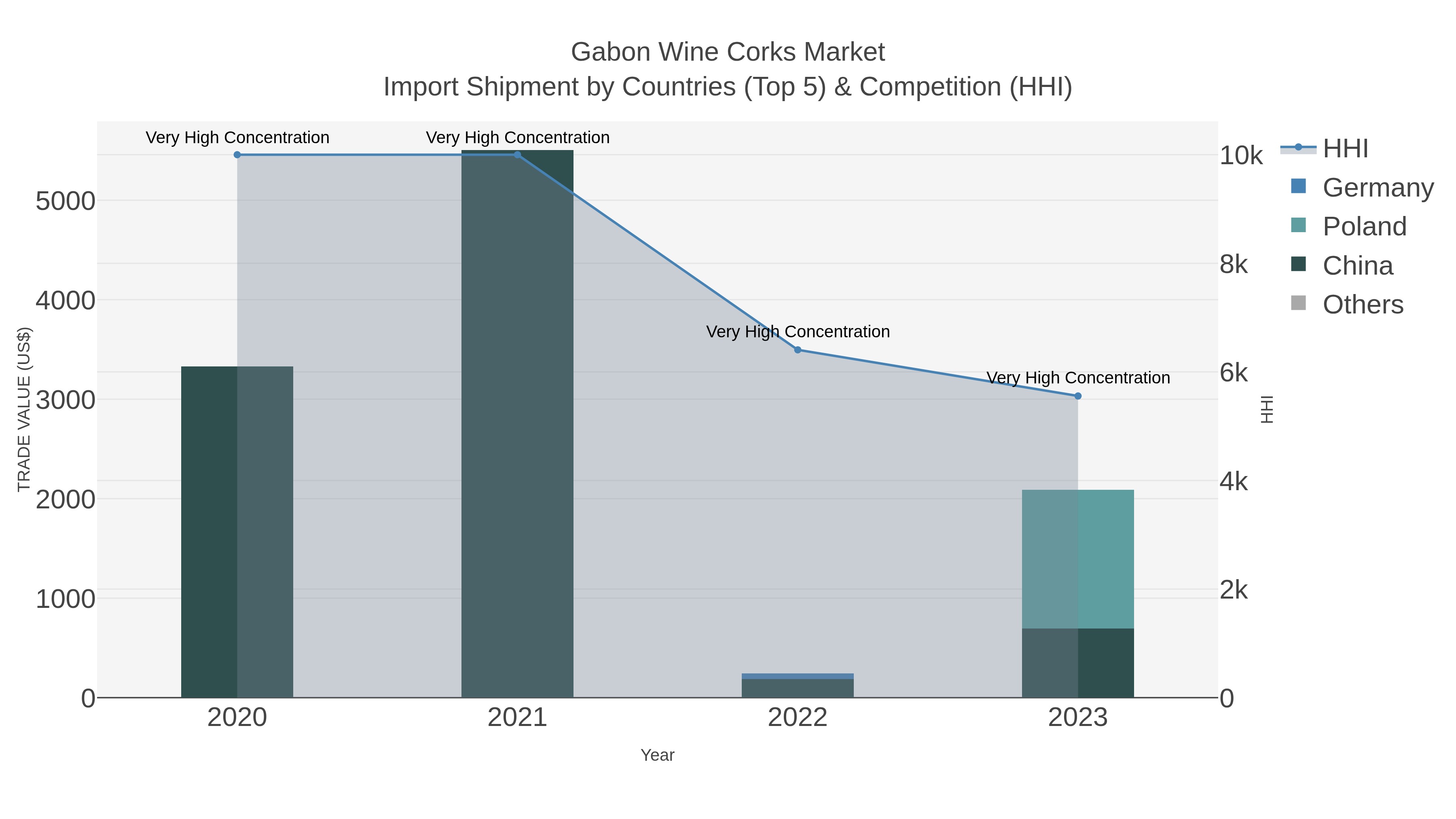 Gabon Wine Corks Market Import Shipment by Countries (Top 5) & Competition (HHI)