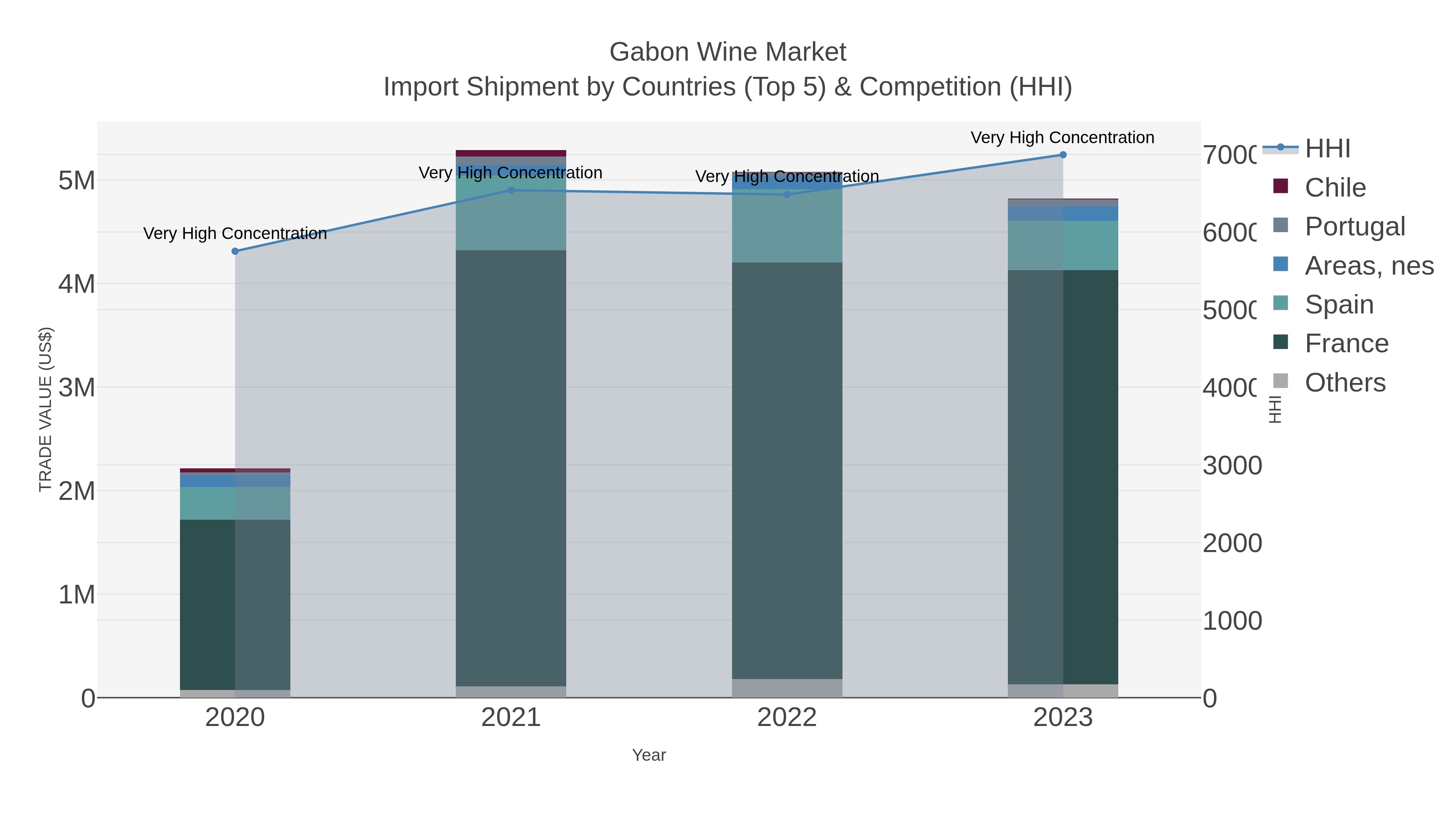 Gabon Wine Market Import Shipment by Countries (Top 5) & Competition (HHI)