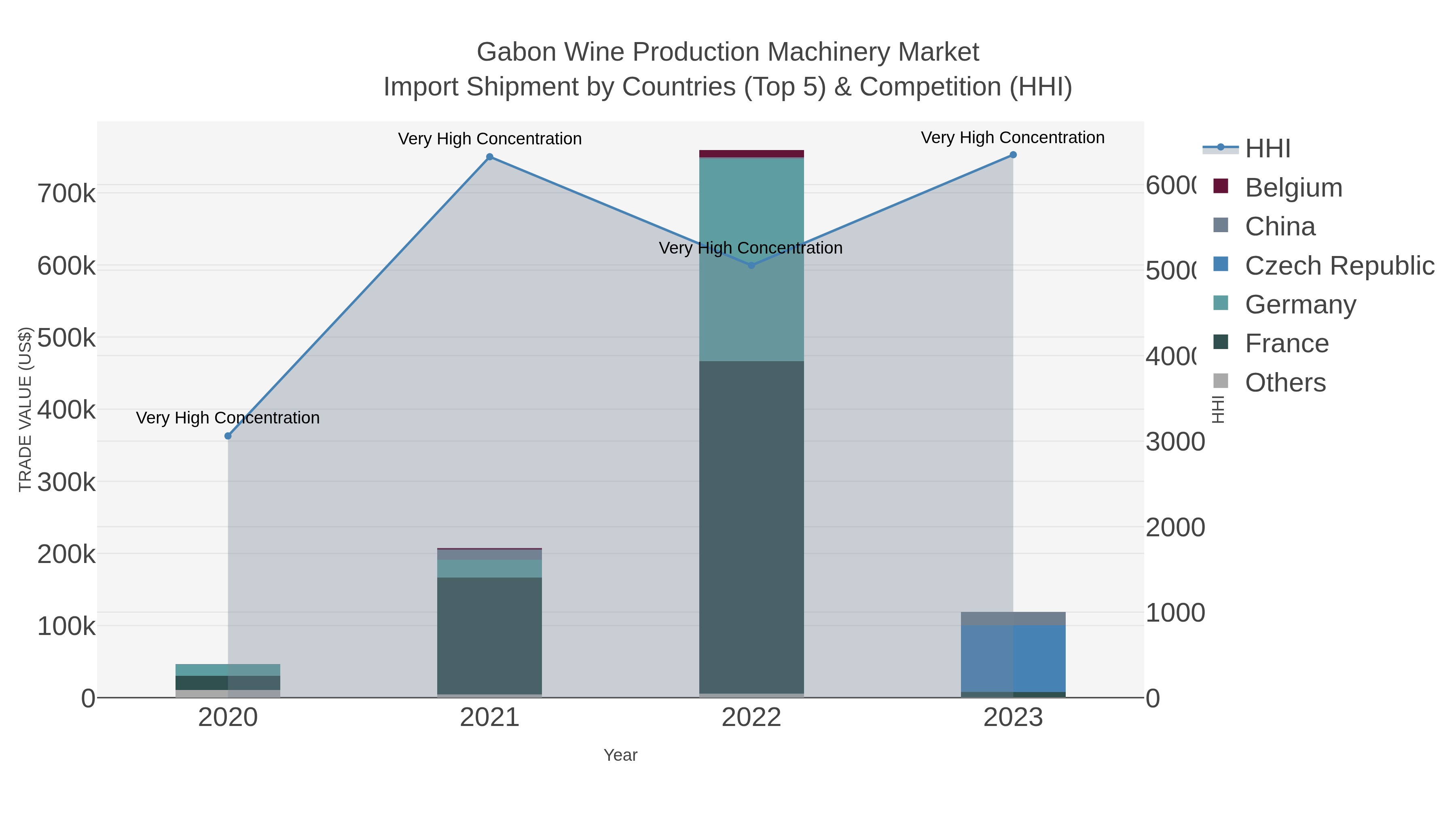 Gabon Wine Production Machinery Market Import Shipment by Countries (Top 5) & Competition (HHI)