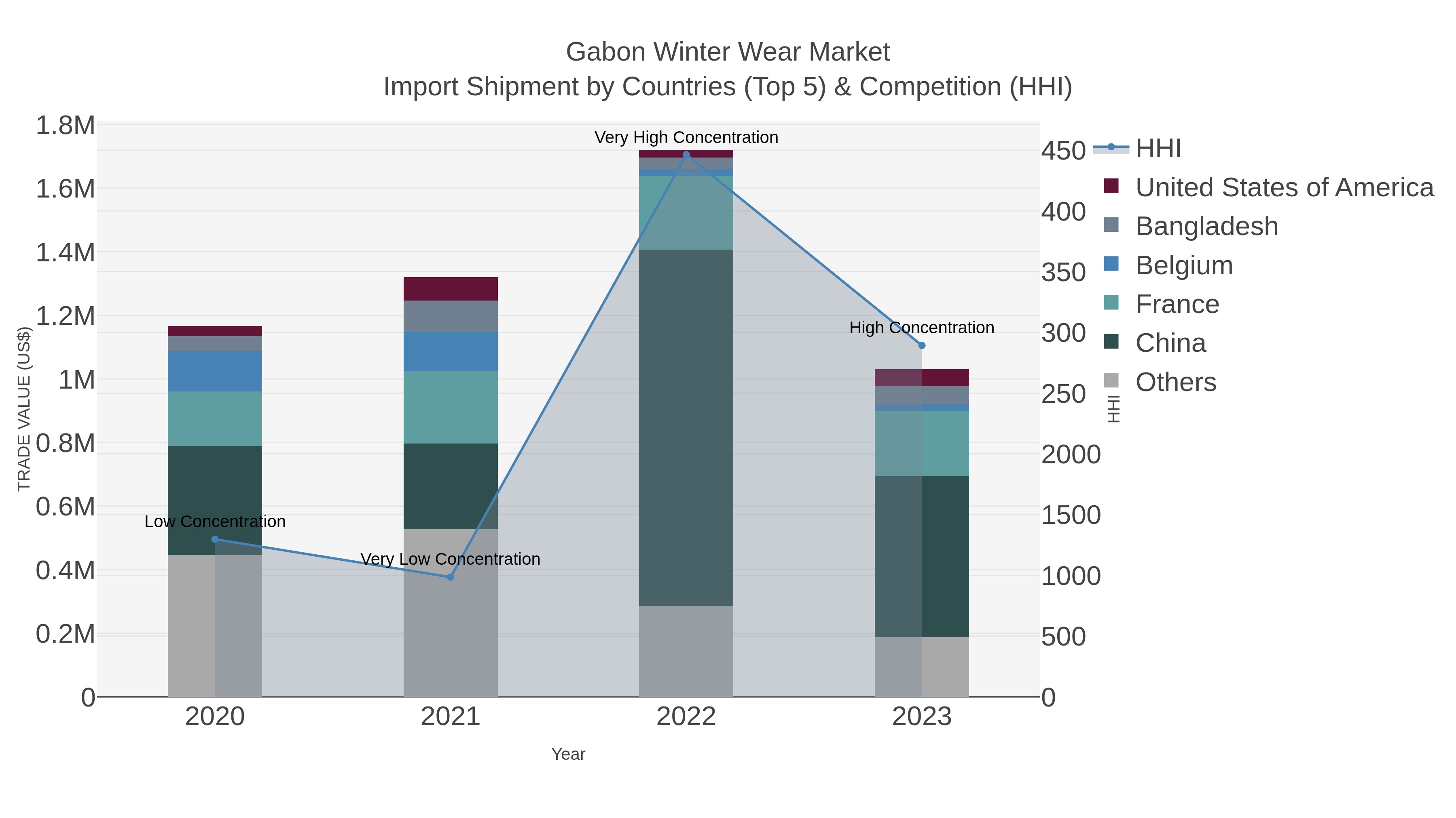 Gabon Winter Wear Market Import Shipment by Countries (Top 5) & Competition (HHI)