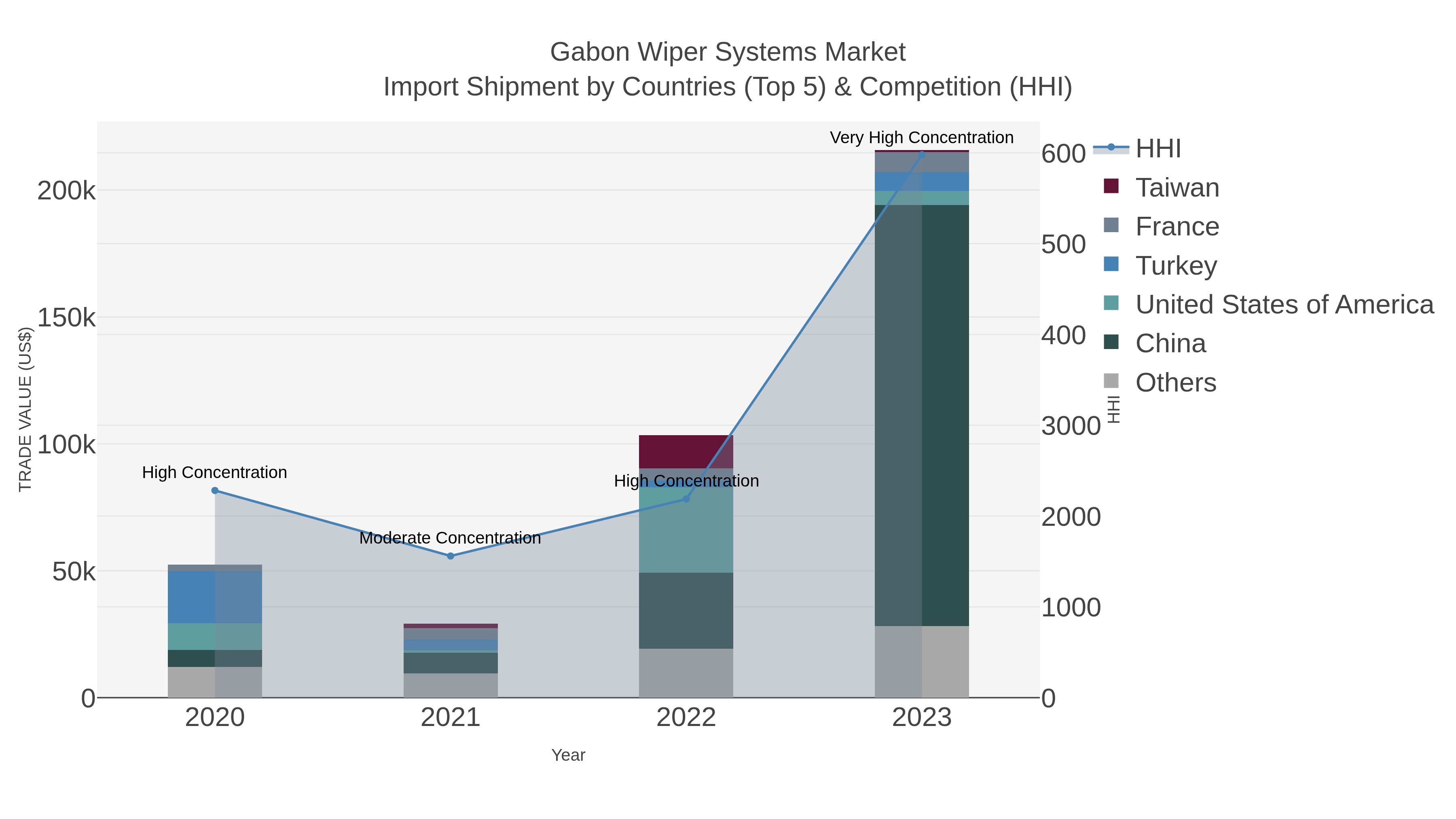 Gabon Wiper Systems Market Import Shipment by Countries (Top 5) & Competition (HHI)