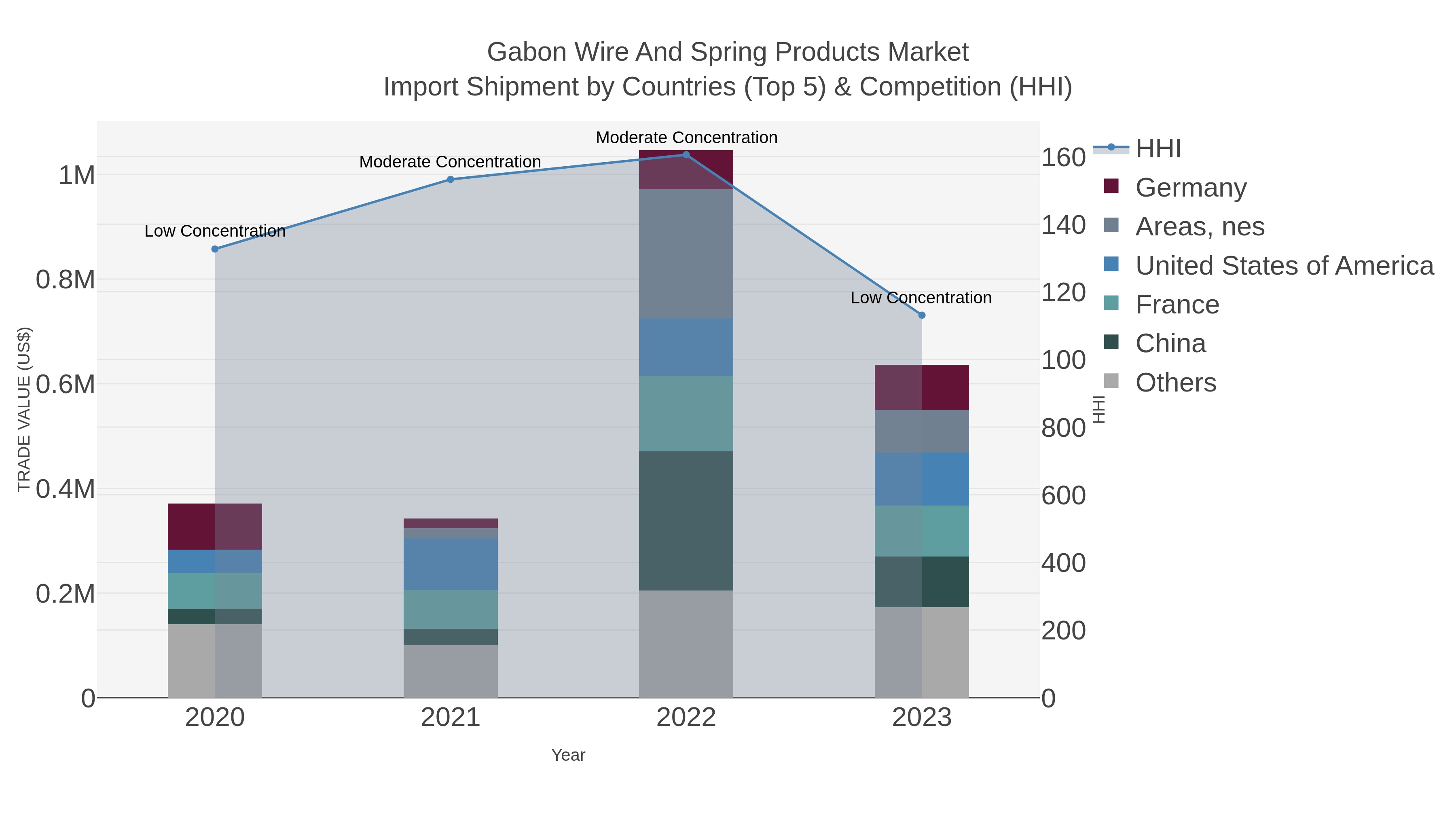 Gabon Wire And Spring Products Market Import Shipment by Countries (Top 5) & Competition (HHI)