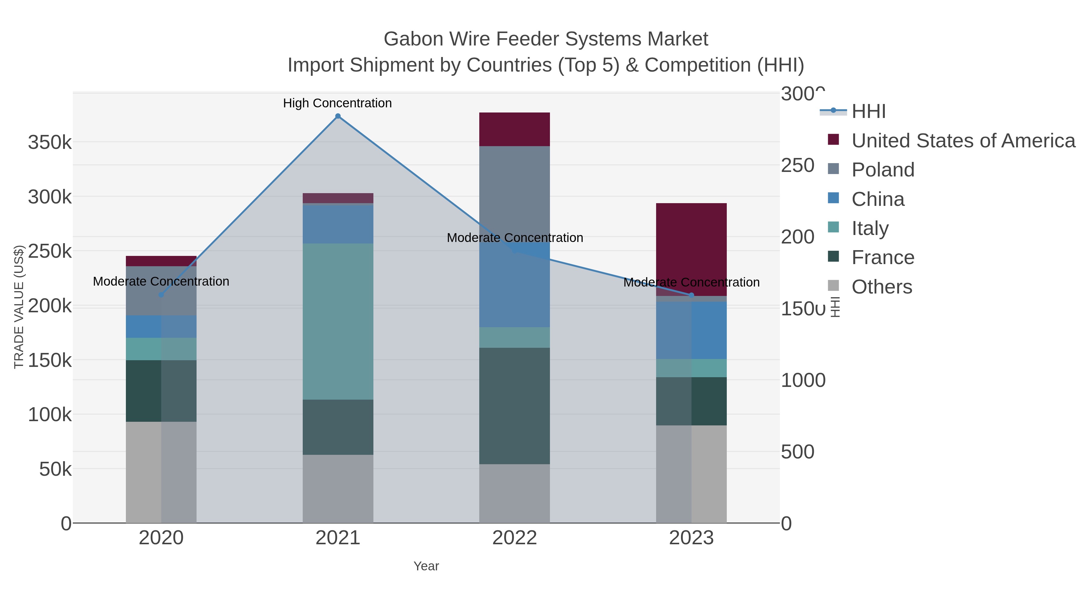 Gabon Wire Feeder Systems Market Import Shipment by Countries (Top 5) & Competition (HHI)