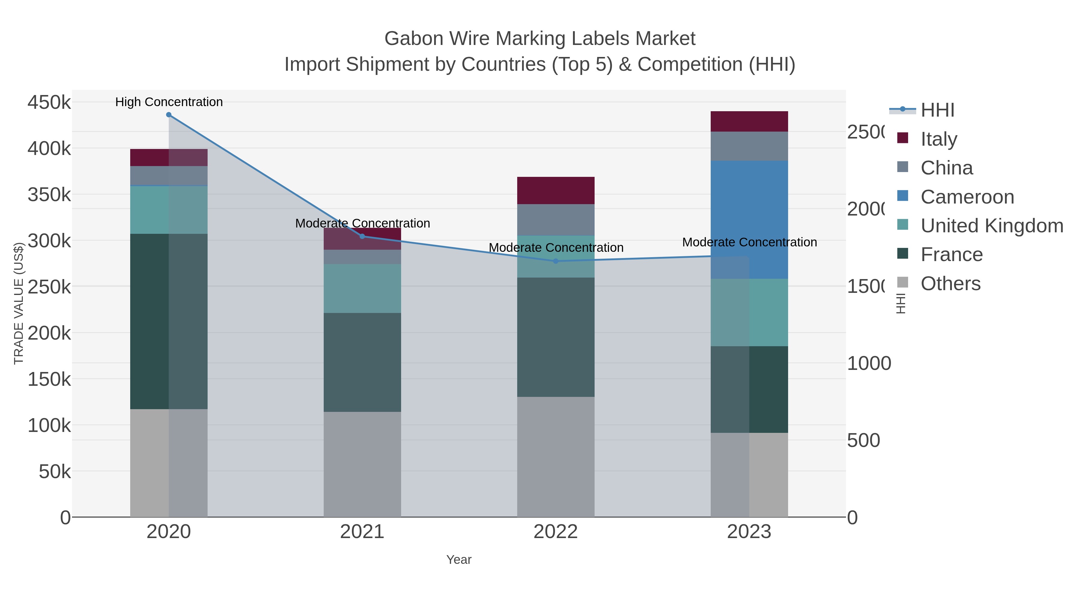 Gabon Wire Marking Labels Market Import Shipment by Countries (Top 5) & Competition (HHI)
