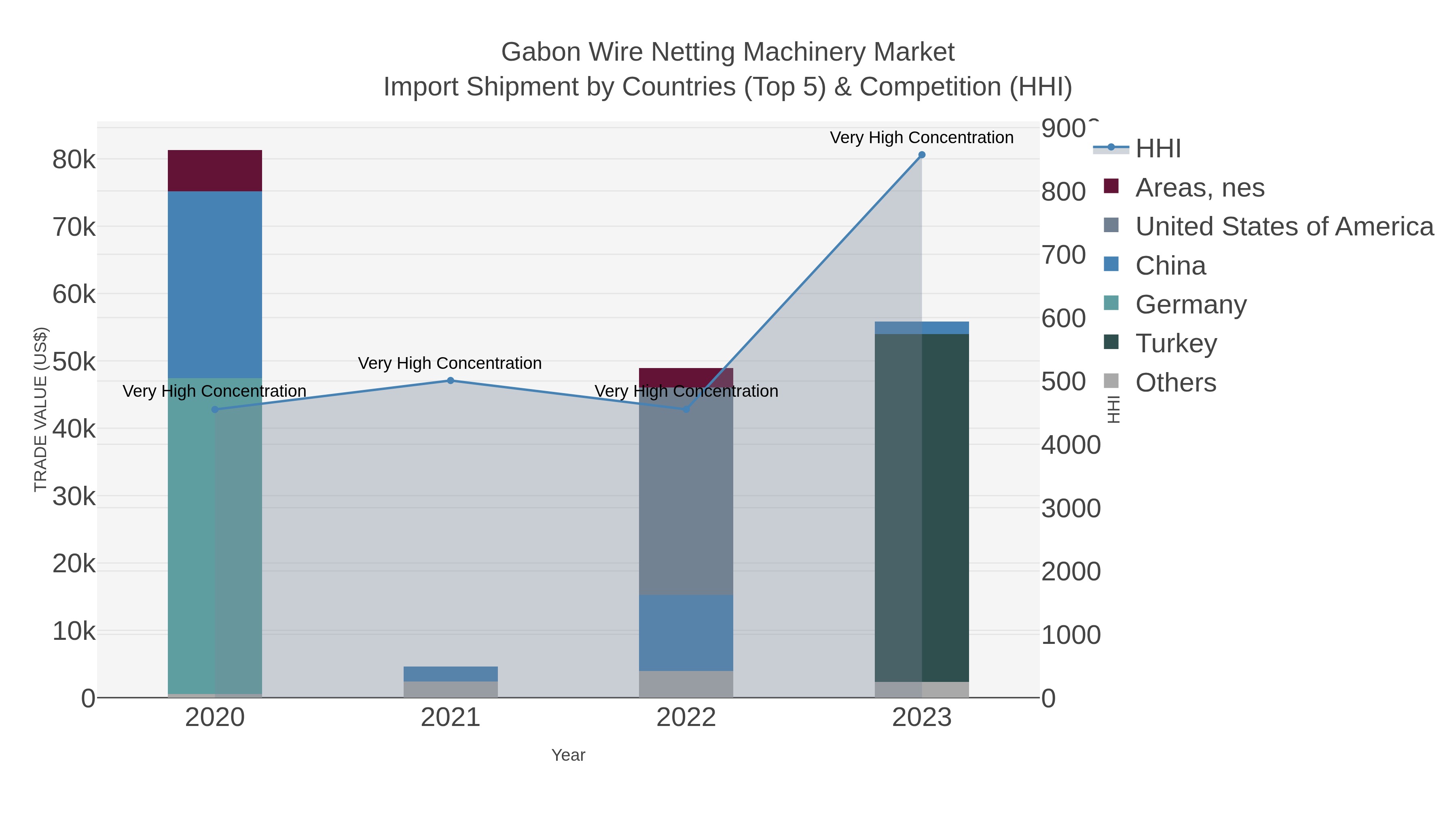 Gabon Wire Netting Machinery Market Import Shipment by Countries (Top 5) & Competition (HHI)