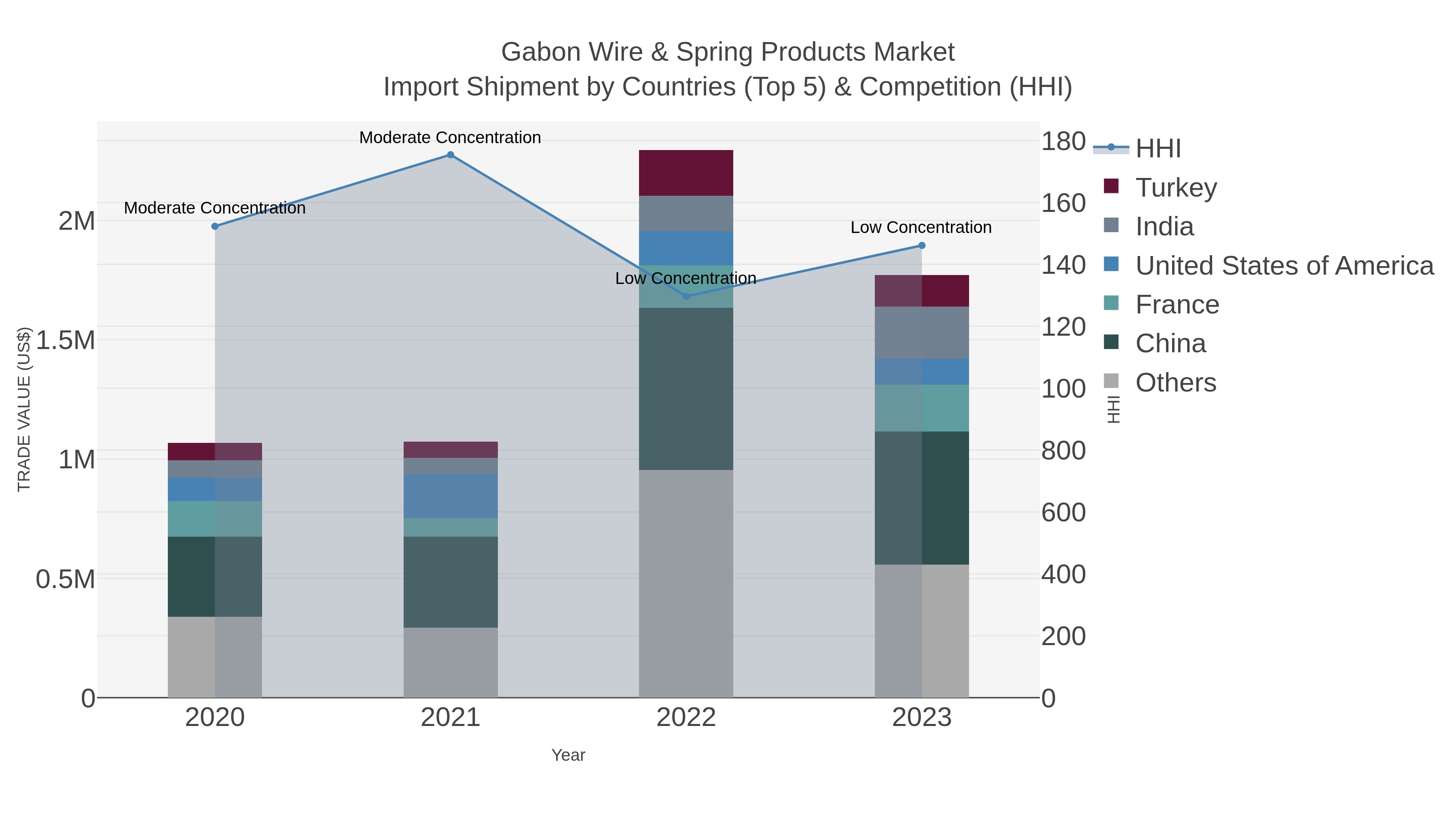 Gabon Wire & Spring Products Market Import Shipment by Countries (Top 5) & Competition (HHI)