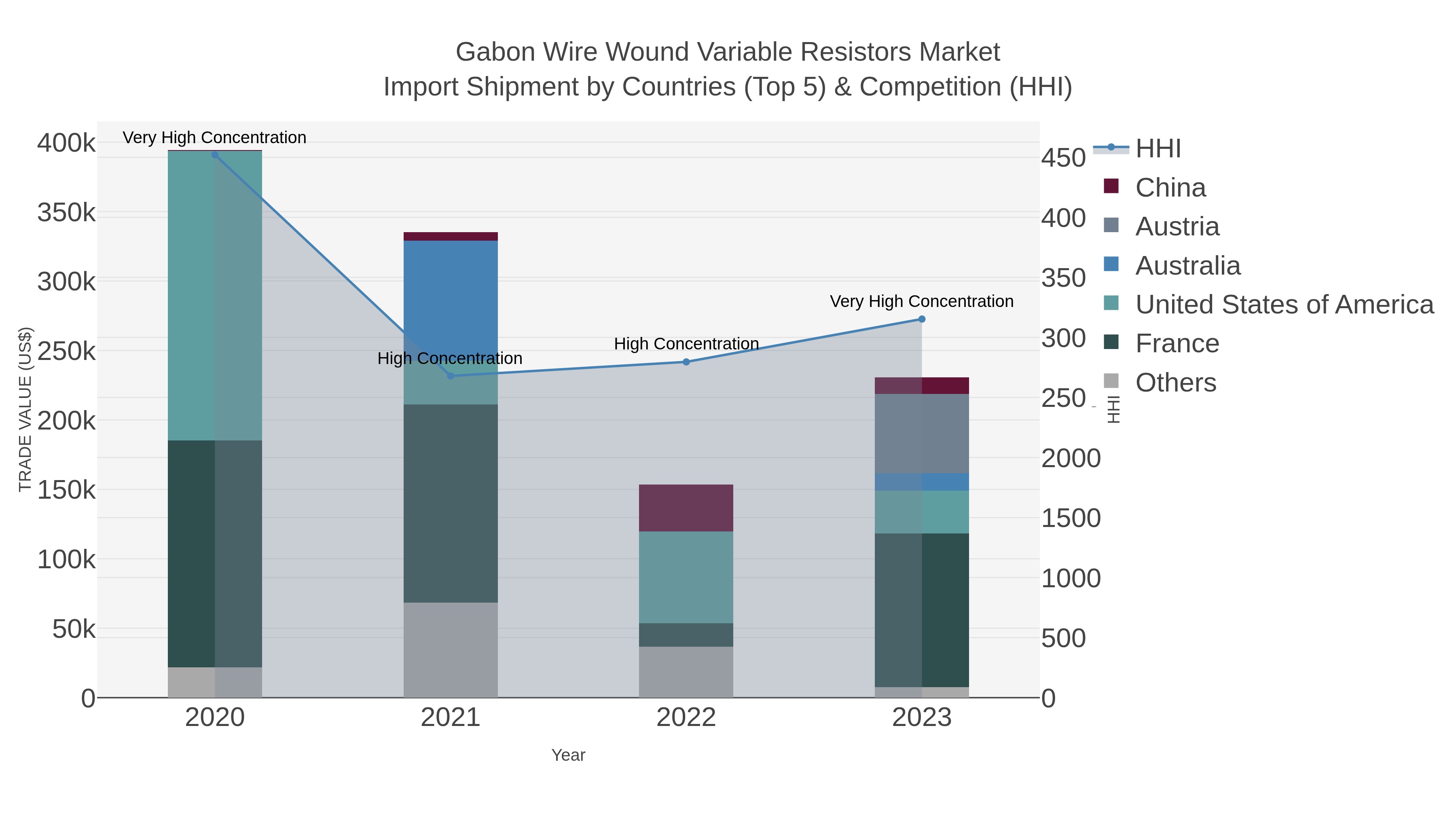 Gabon Wire Wound Variable Resistors Market Import Shipment by Countries (Top 5) & Competition (HHI)