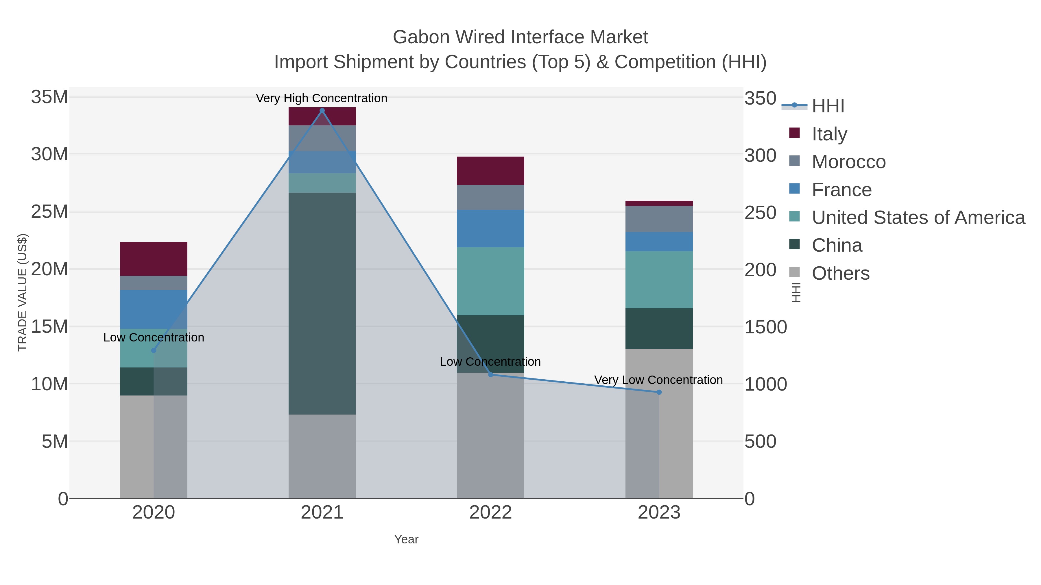 Gabon Wired Interface Market Import Shipment by Countries (Top 5) & Competition (HHI)
