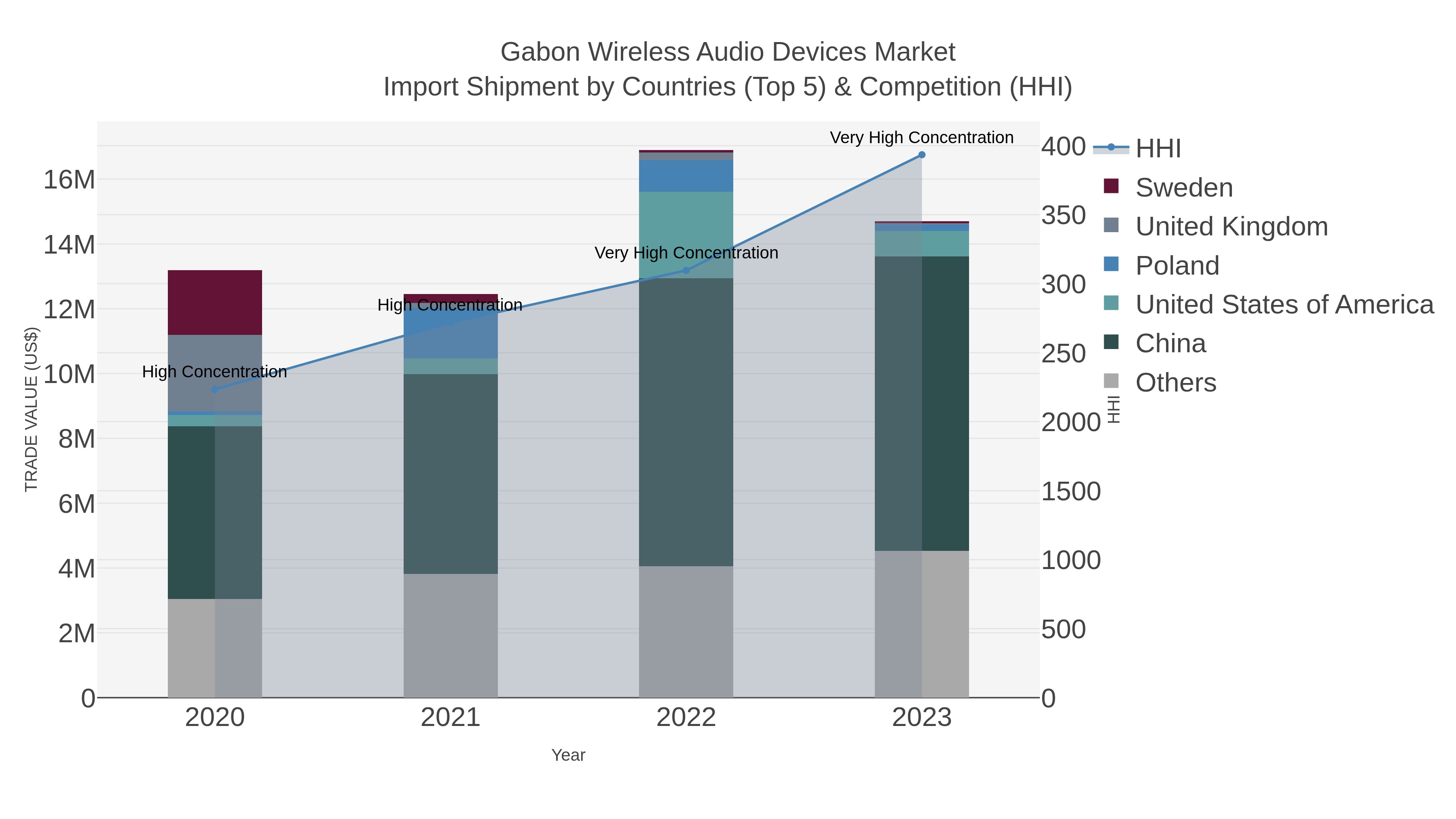 Gabon Wireless Audio Devices Market Import Shipment by Countries (Top 5) & Competition (HHI)