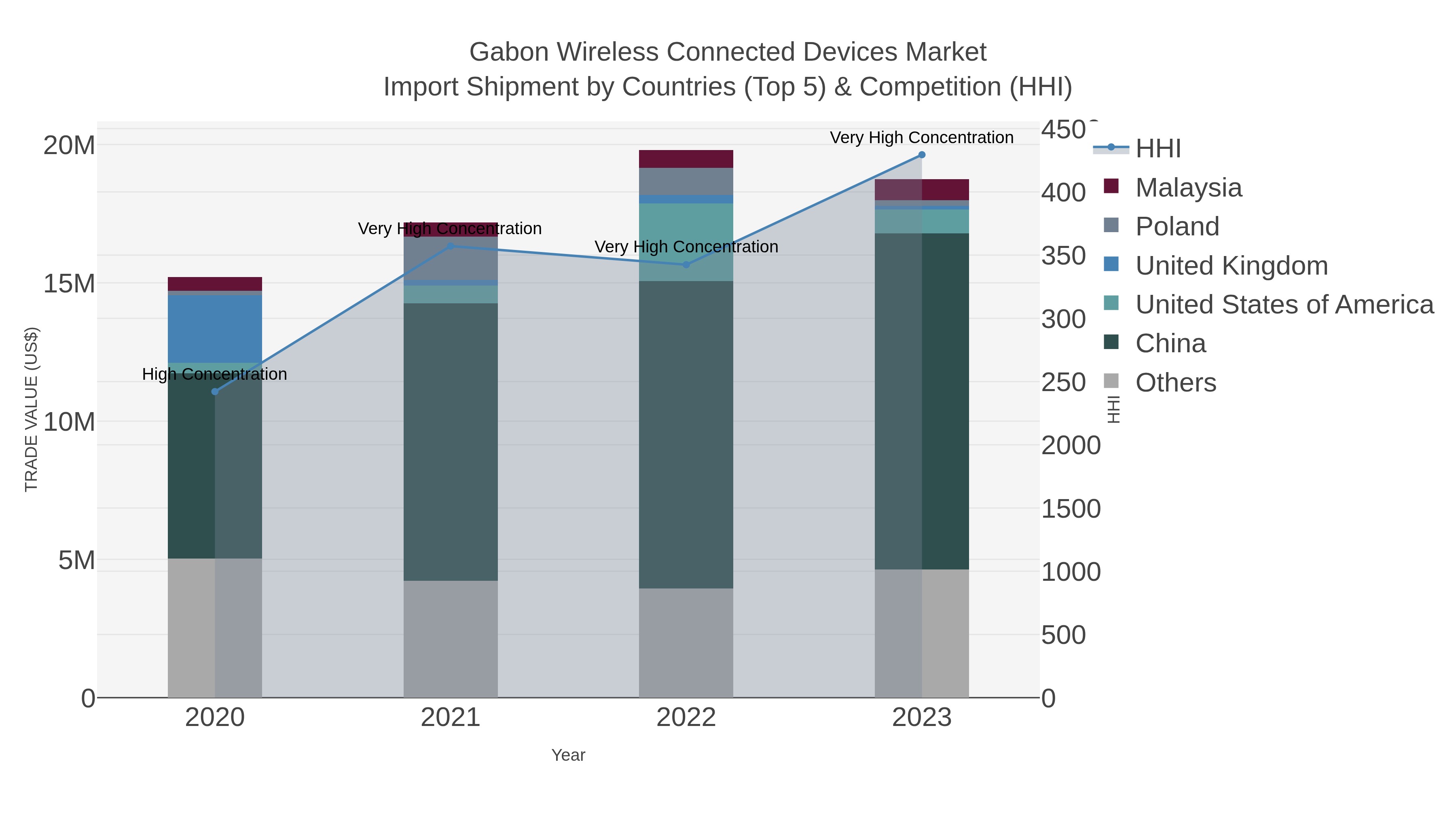 Gabon Wireless Connected Devices Market Import Shipment by Countries (Top 5) & Competition (HHI)