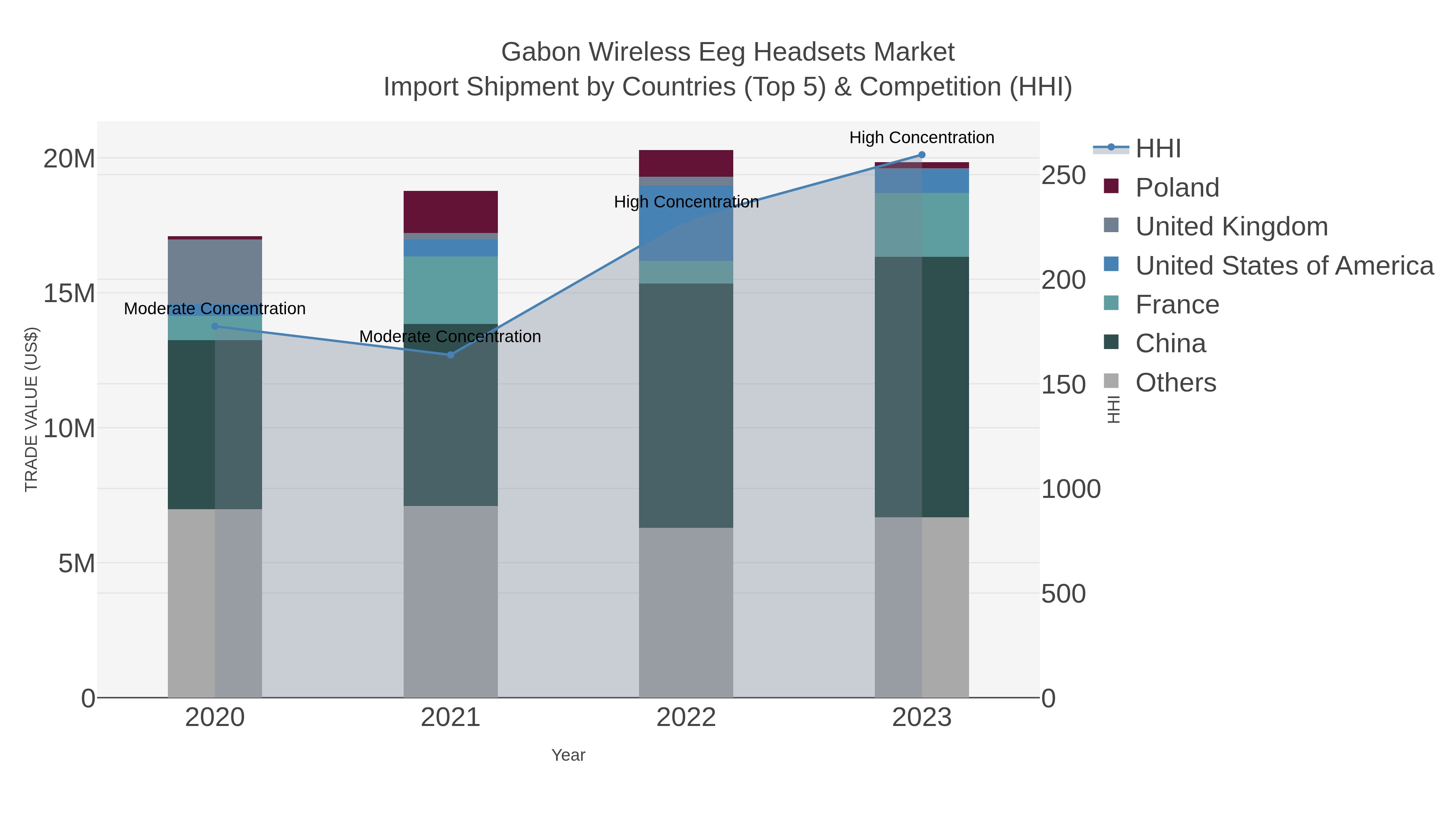 Gabon Wireless Eeg Headsets Market Import Shipment by Countries (Top 5) & Competition (HHI)