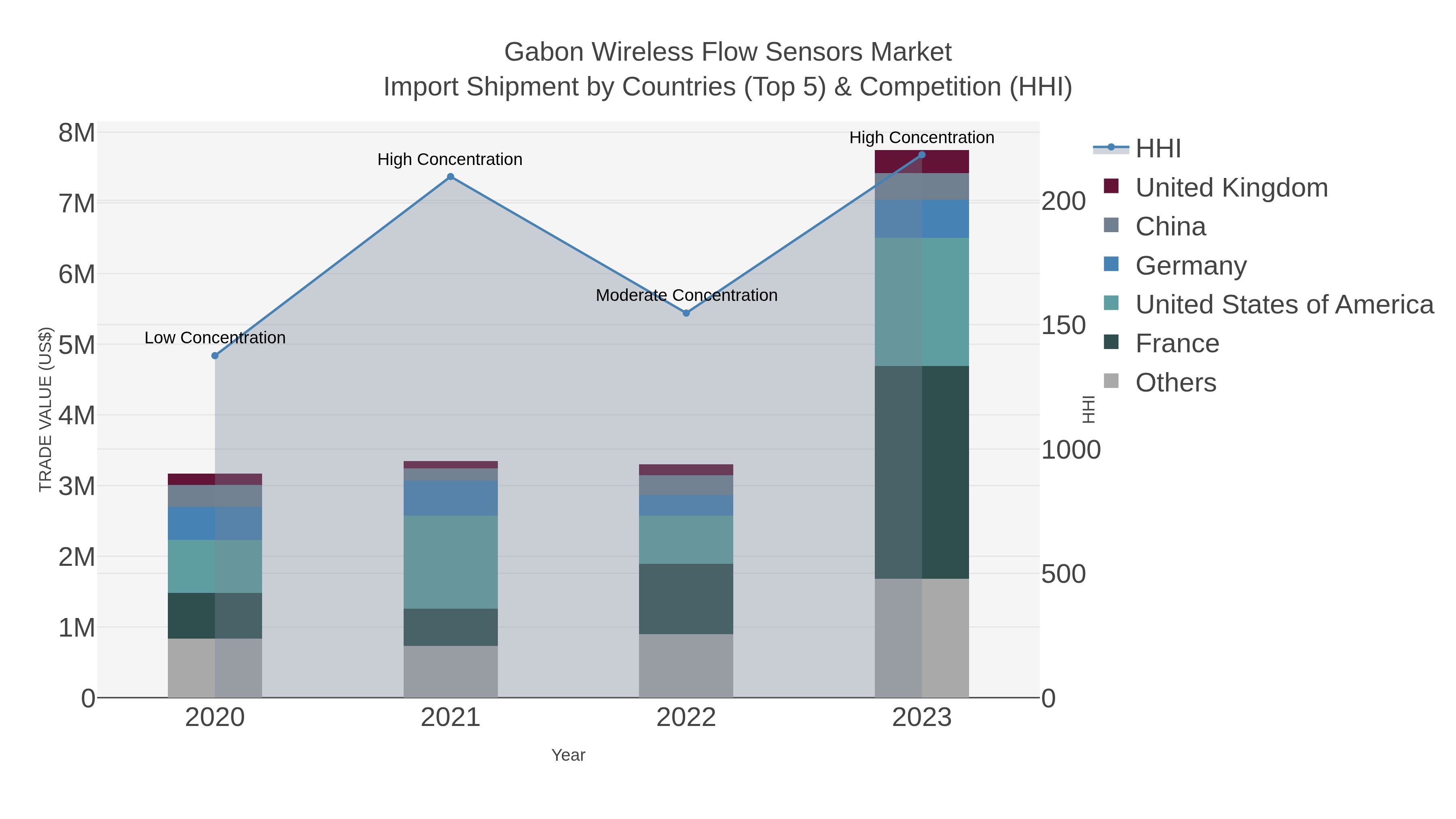 Gabon Wireless Flow Sensors Market Import Shipment by Countries (Top 5) & Competition (HHI)