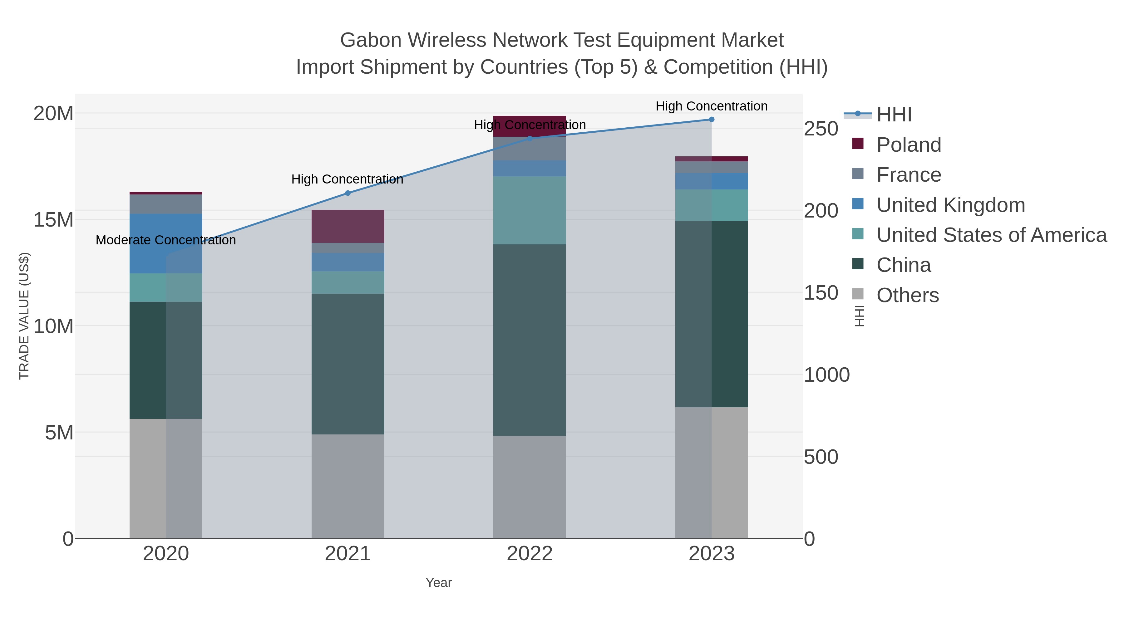 Gabon Wireless Network Test Equipment Market Import Shipment by Countries (Top 5) & Competition (HHI)