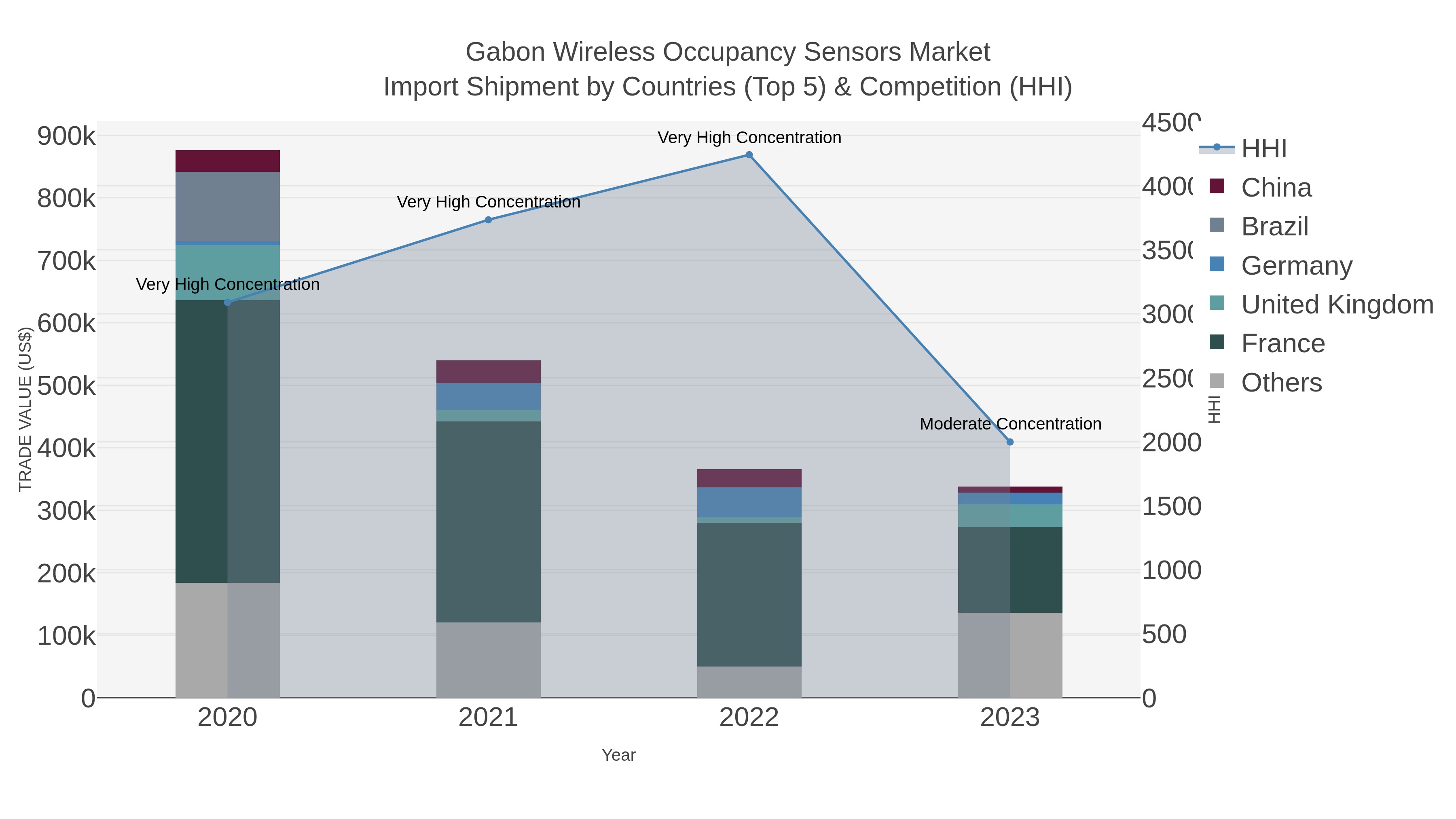 Gabon Wireless Occupancy Sensors Market Import Shipment by Countries (Top 5) & Competition (HHI)