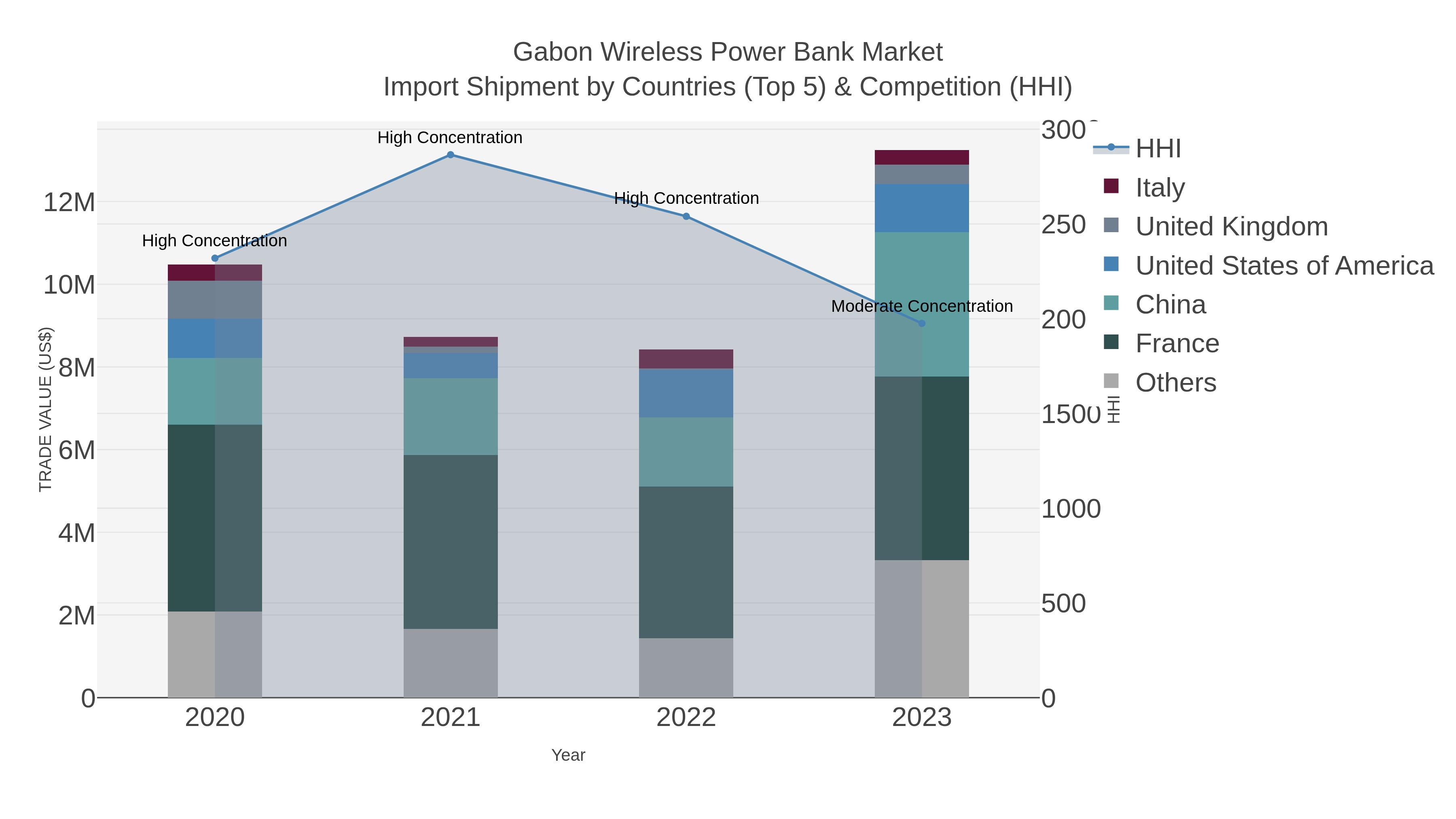 Gabon Wireless Power Bank Market Import Shipment by Countries (Top 5) & Competition (HHI)