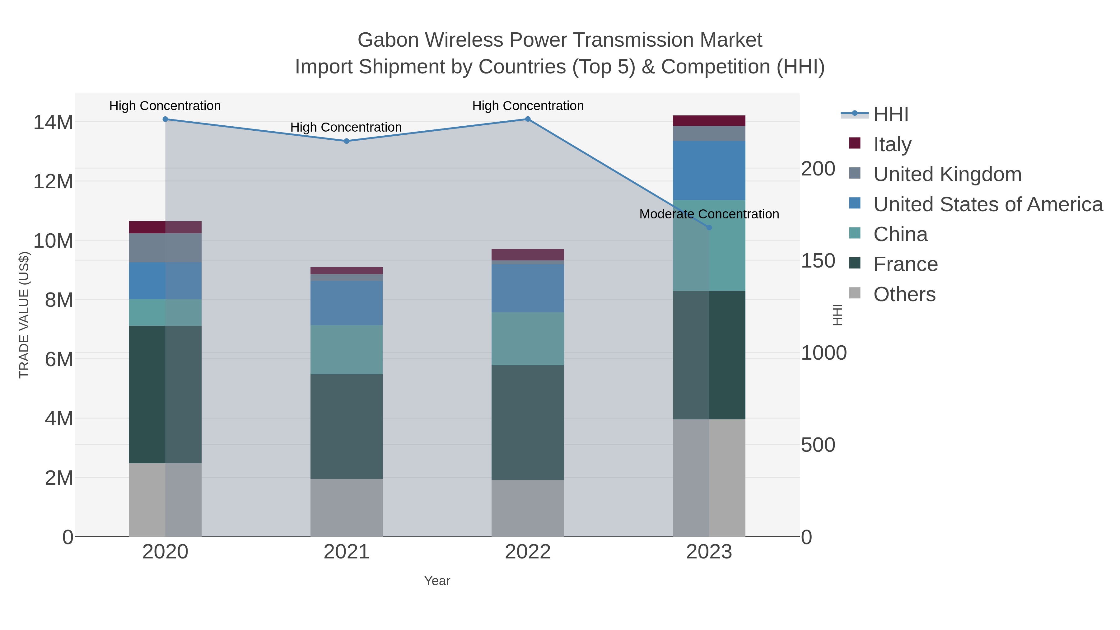 Gabon Wireless Power Transmission Market Import Shipment by Countries (Top 5) & Competition (HHI)