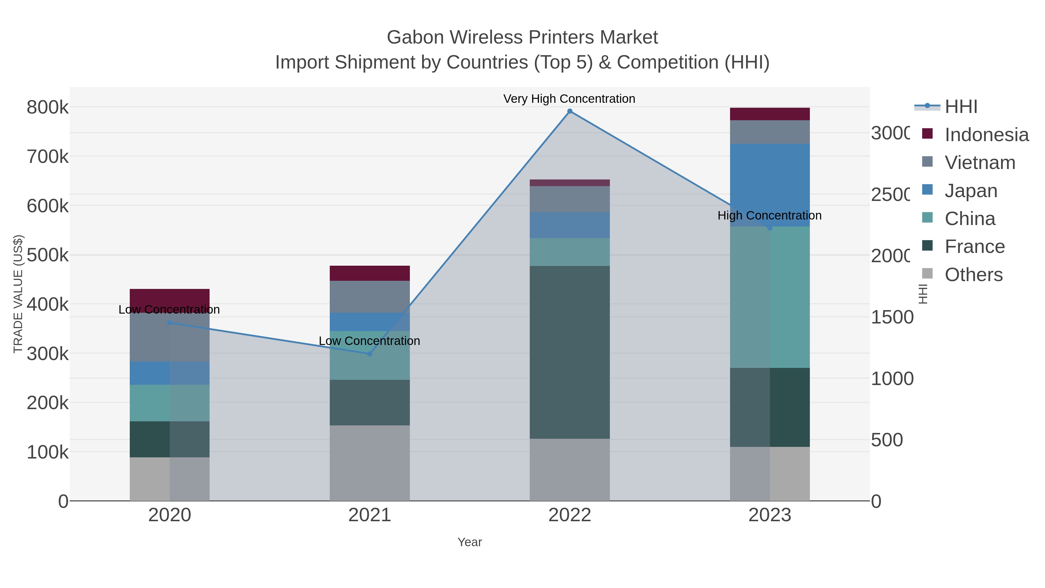 Gabon Wireless Printers Market Import Shipment by Countries (Top 5) & Competition (HHI)