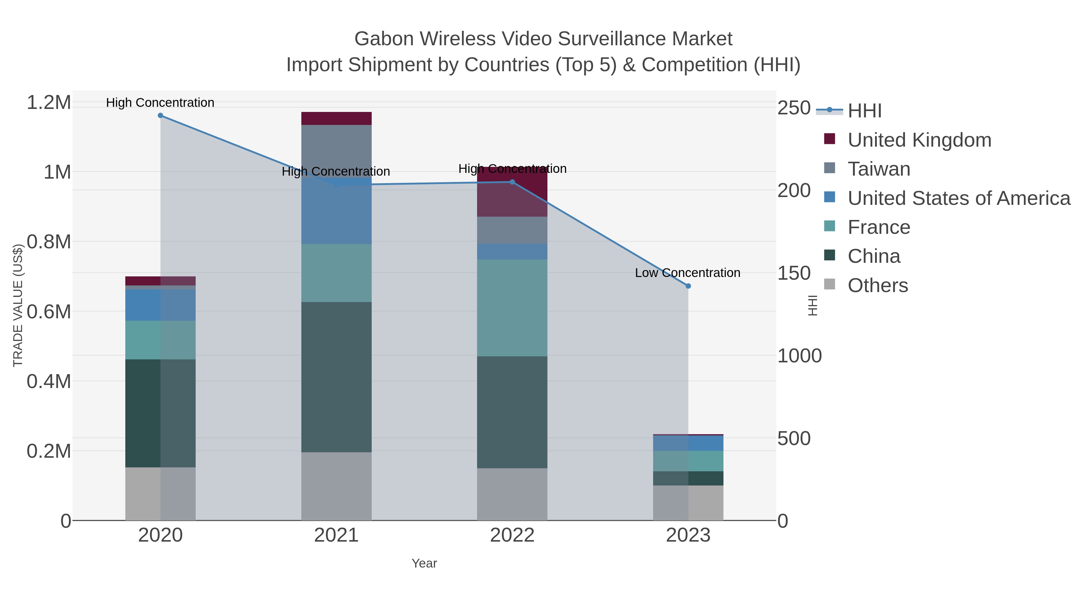 Gabon Wireless Video Surveillance Market Import Shipment by Countries (Top 5) & Competition (HHI)