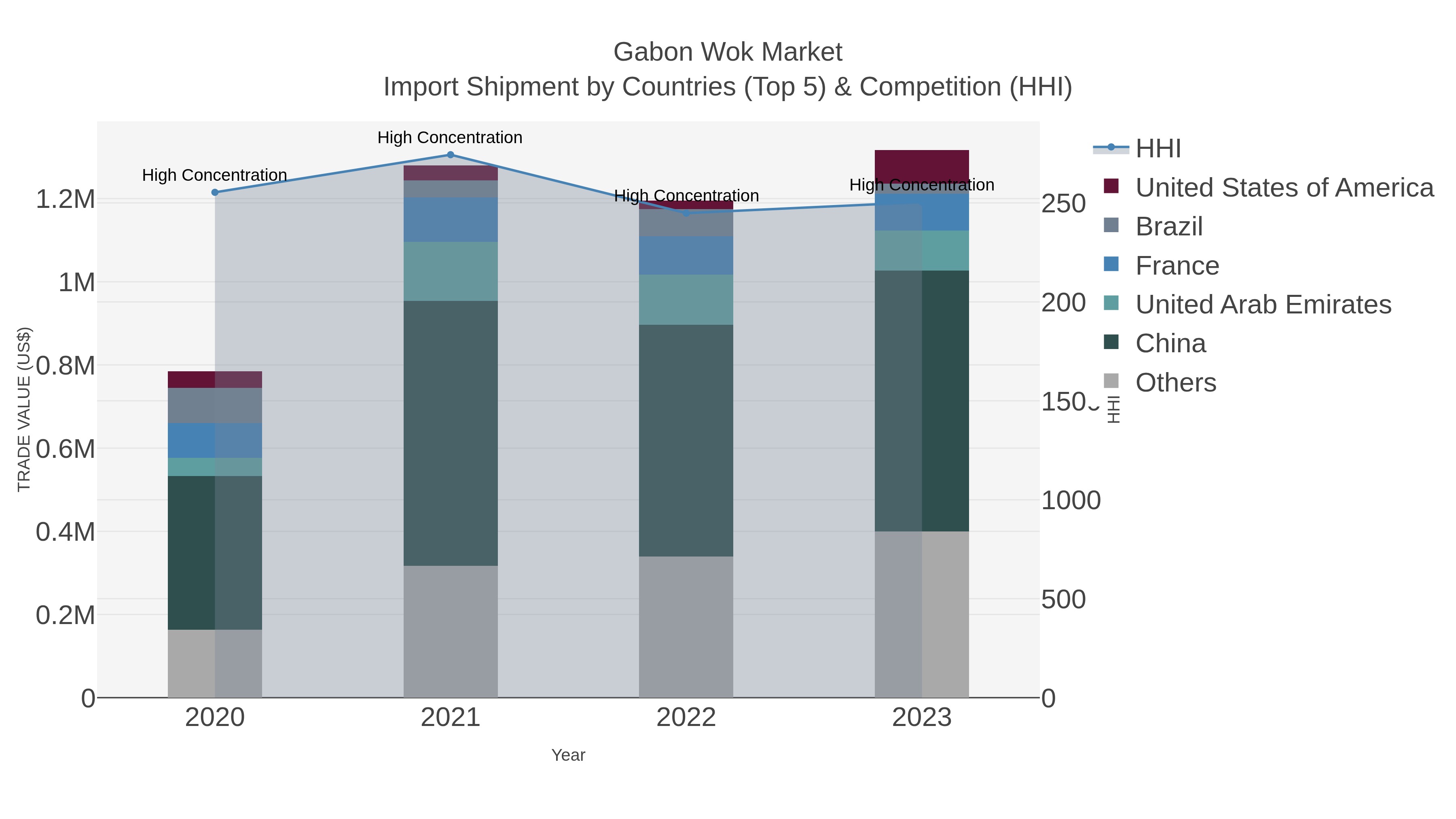 Gabon Wok Market Import Shipment by Countries (Top 5) & Competition (HHI)