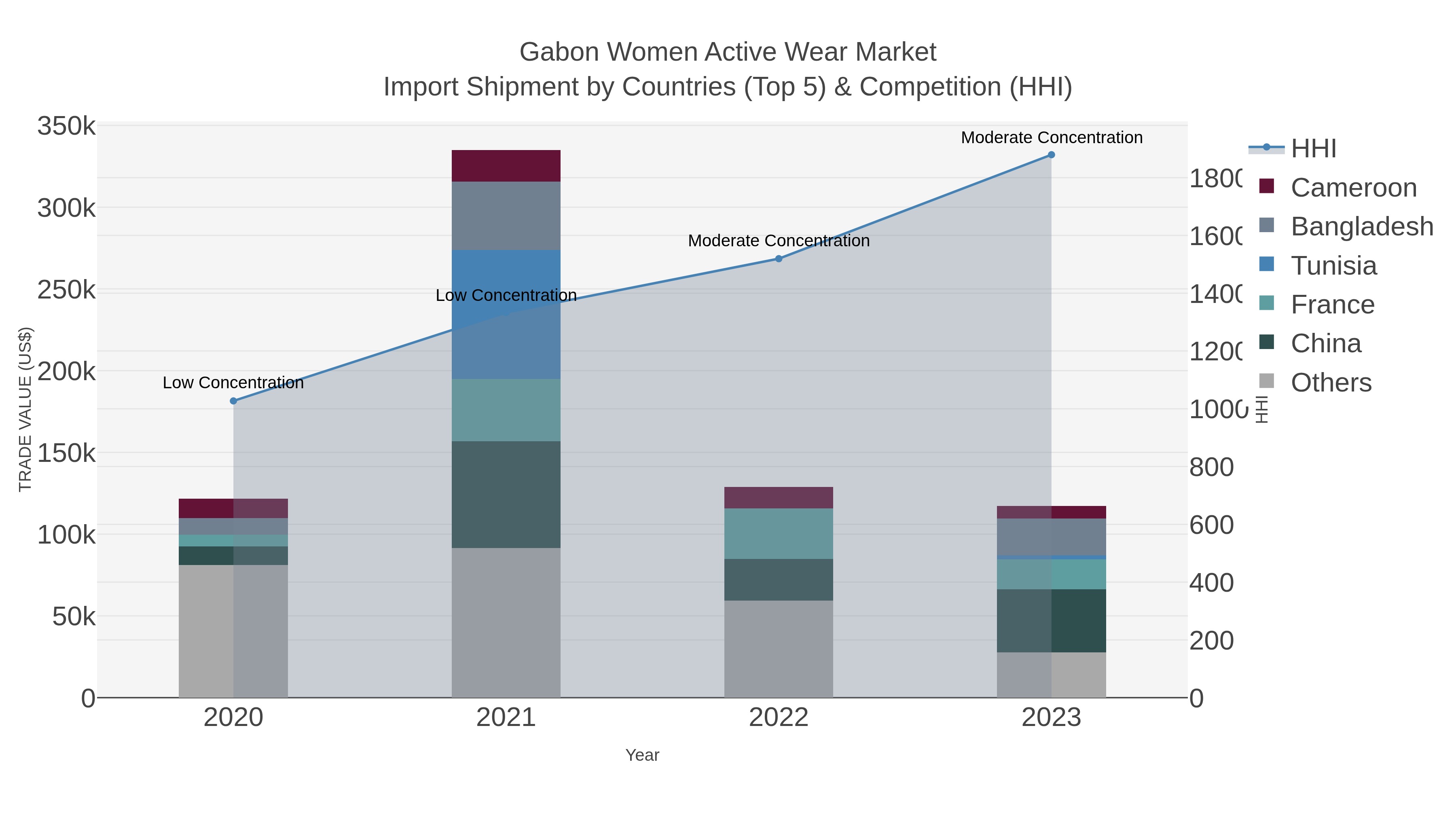 Gabon Women Active Wear Market Import Shipment by Countries (Top 5) & Competition (HHI)