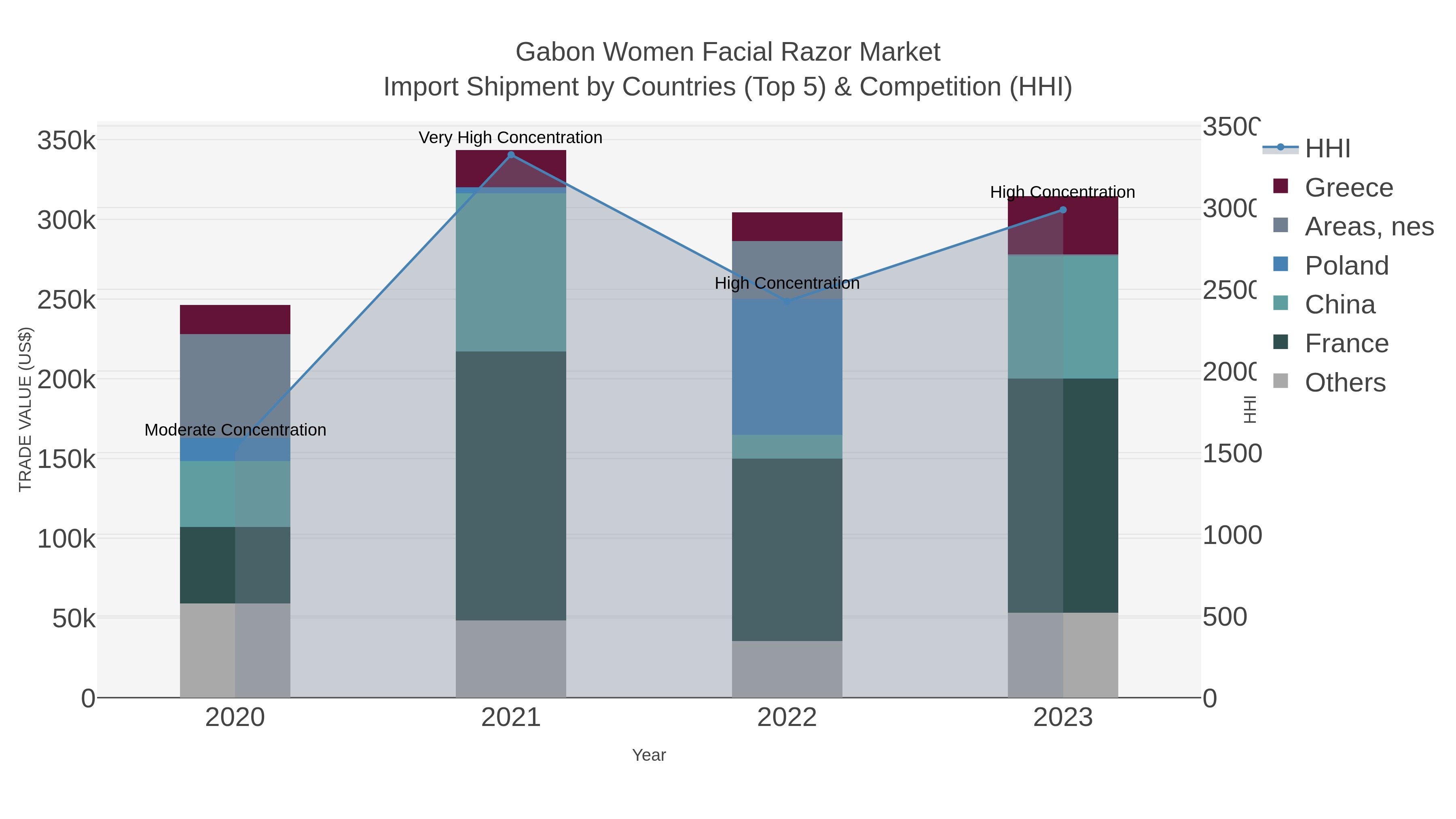 Gabon Women Facial Razor Market Import Shipment by Countries (Top 5) & Competition (HHI)
