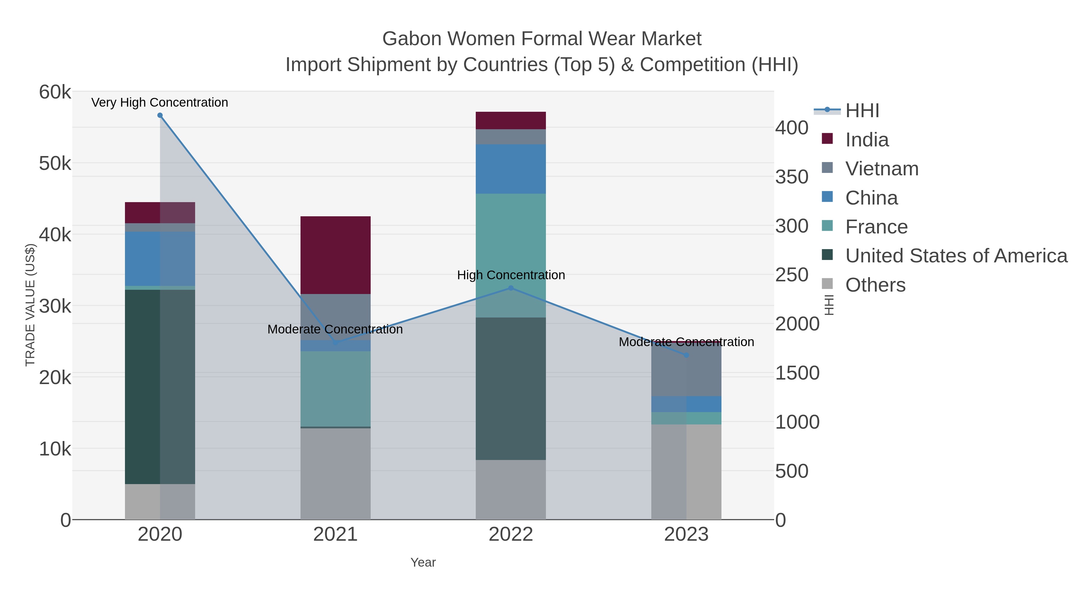 Gabon Women Formal Wear Market Import Shipment by Countries (Top 5) & Competition (HHI)