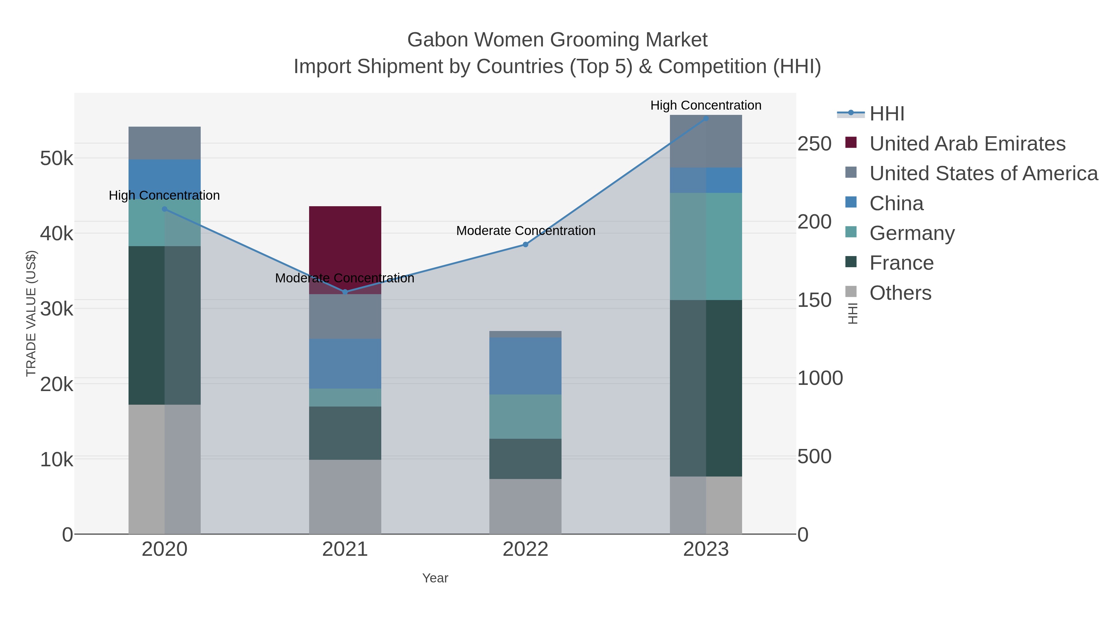 Gabon Women Grooming Market Import Shipment by Countries (Top 5) & Competition (HHI)
