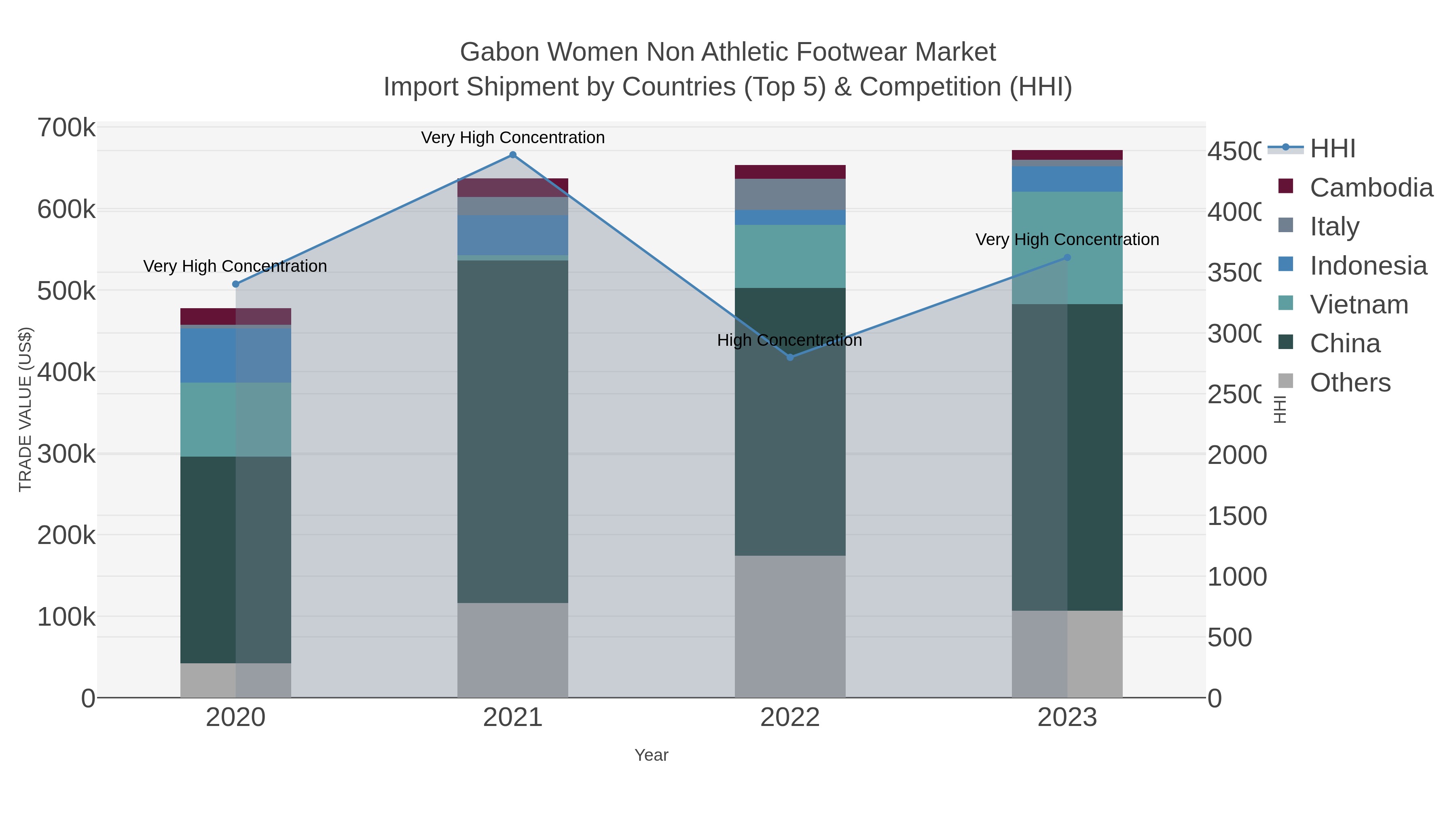 Gabon Women Non Athletic Footwear Market Import Shipment by Countries (Top 5) & Competition (HHI)