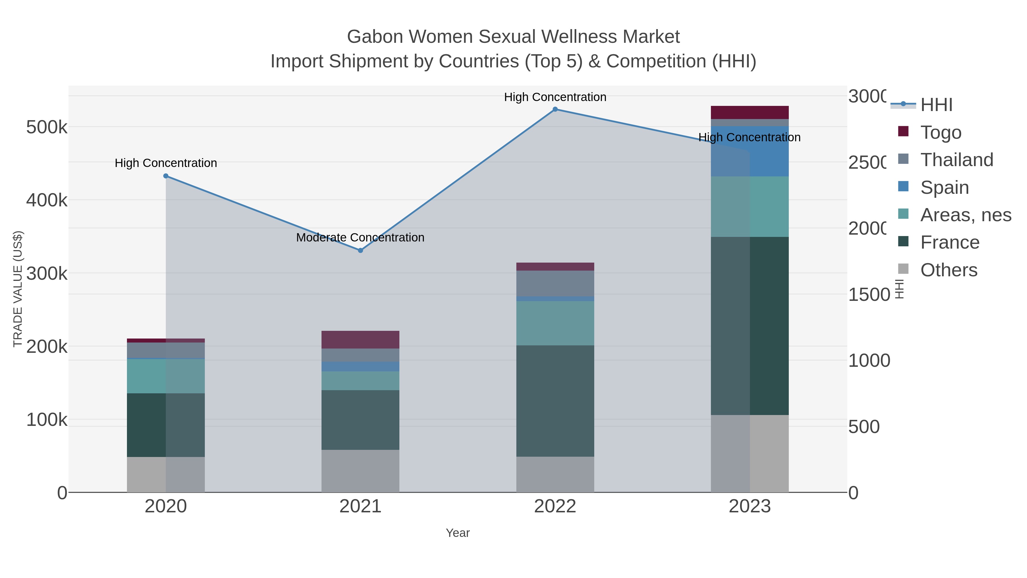 Gabon Women Sexual Wellness Market Import Shipment by Countries (Top 5) & Competition (HHI)